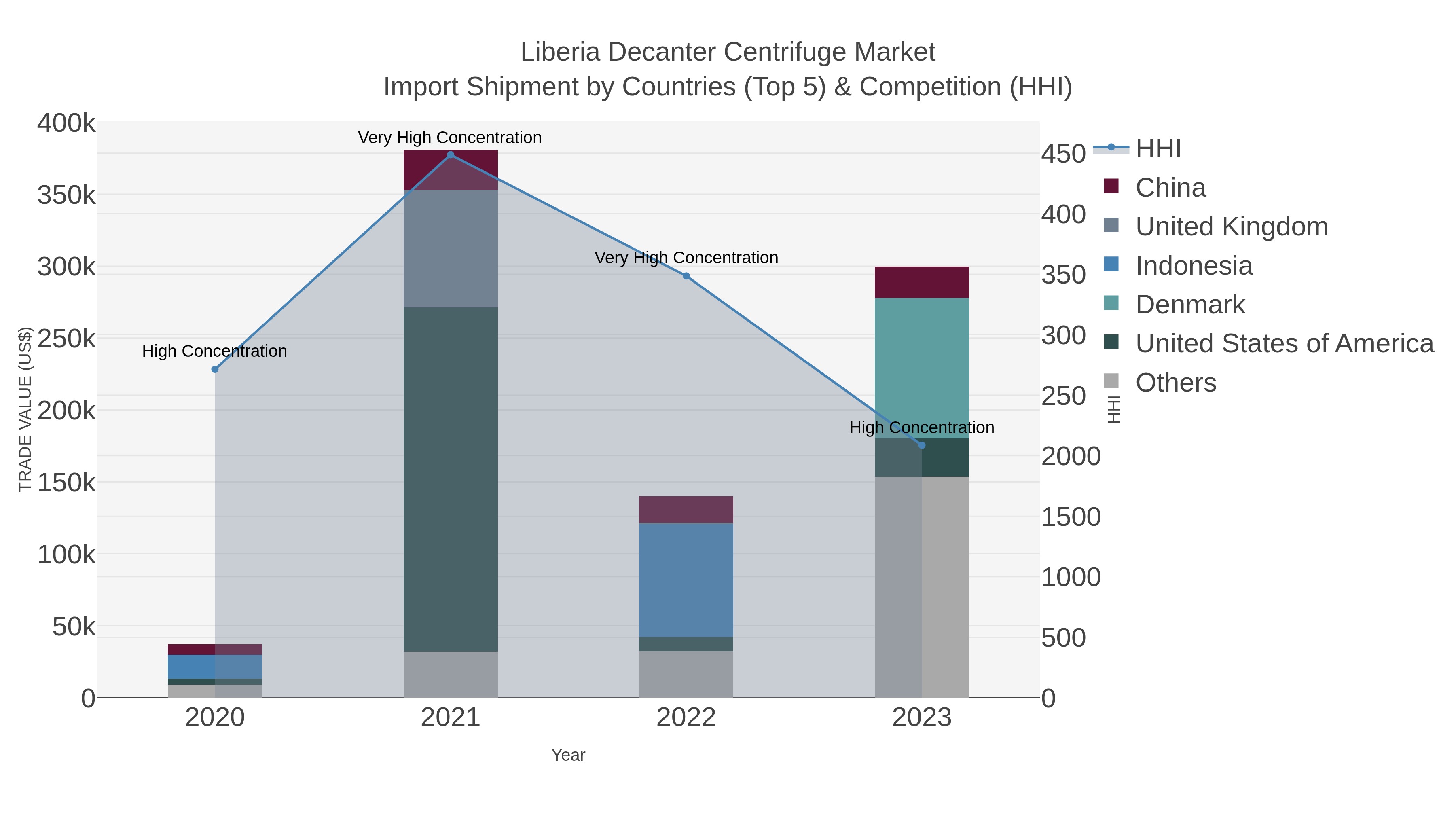 Liberia Decanter Centrifuge Market Import Shipment by Countries (Top 5) & Competition (HHI)