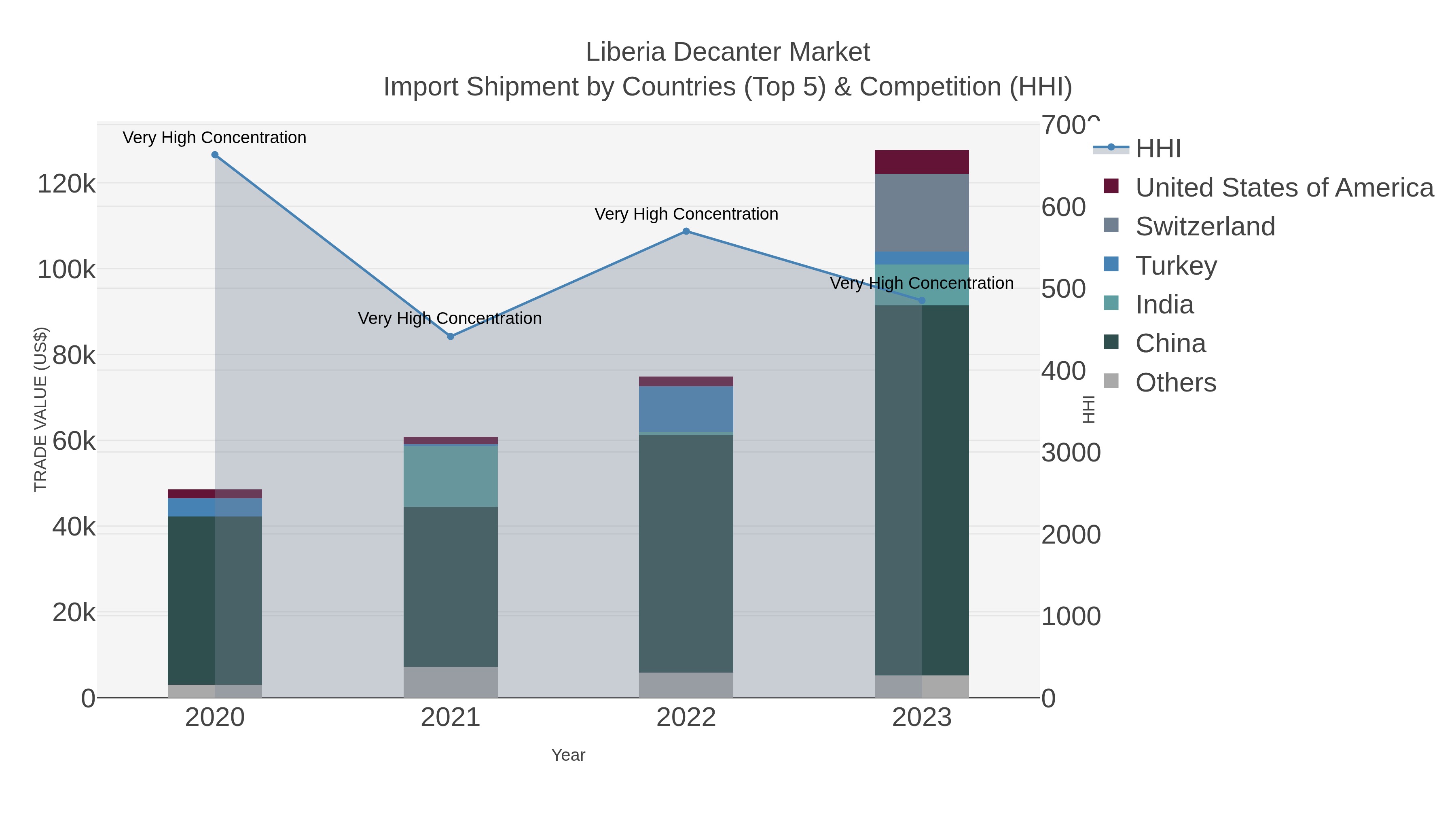 Liberia Decanter Market Import Shipment by Countries (Top 5) & Competition (HHI)