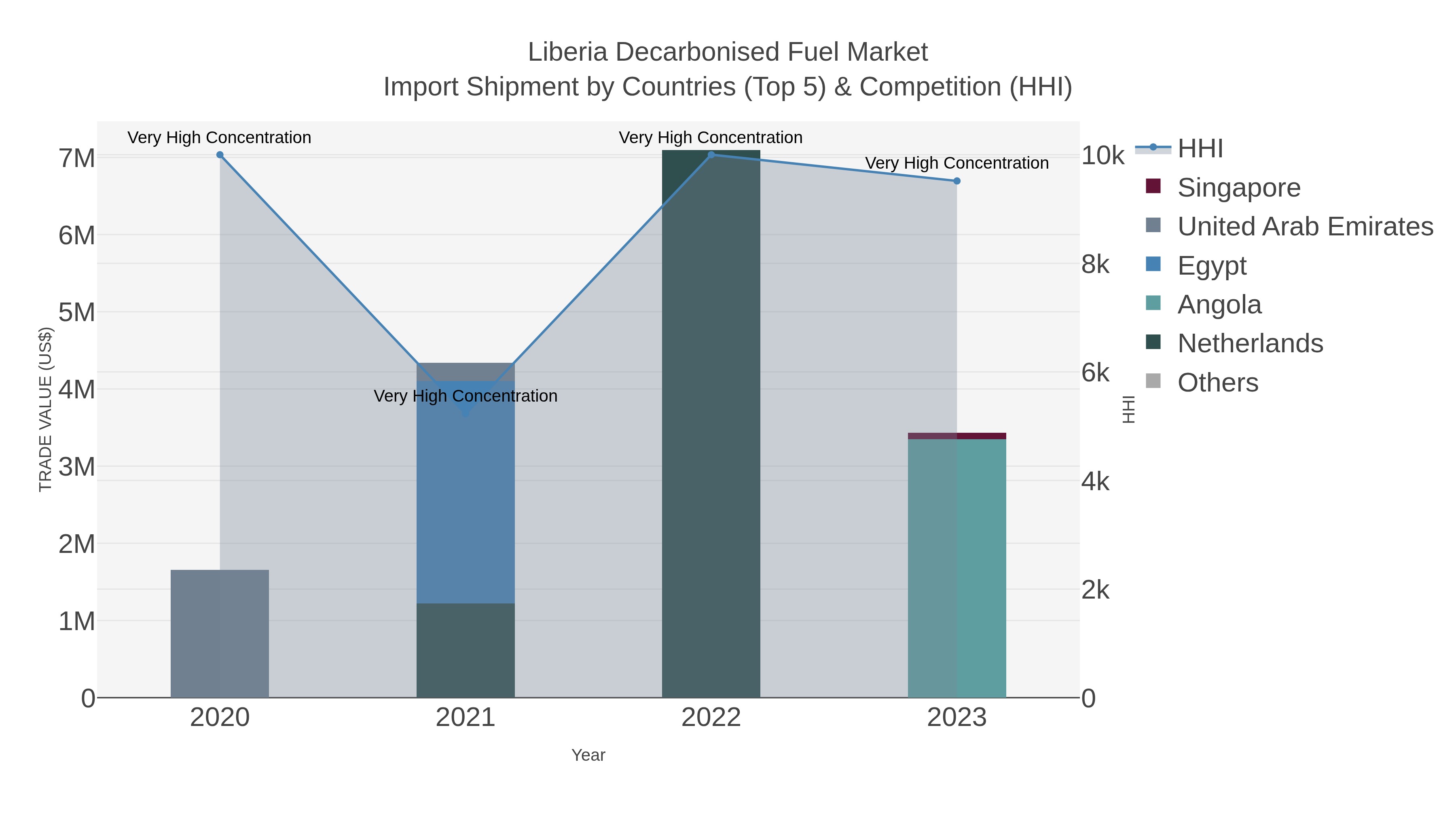 Liberia Decarbonised Fuel Market Import Shipment by Countries (Top 5) & Competition (HHI)