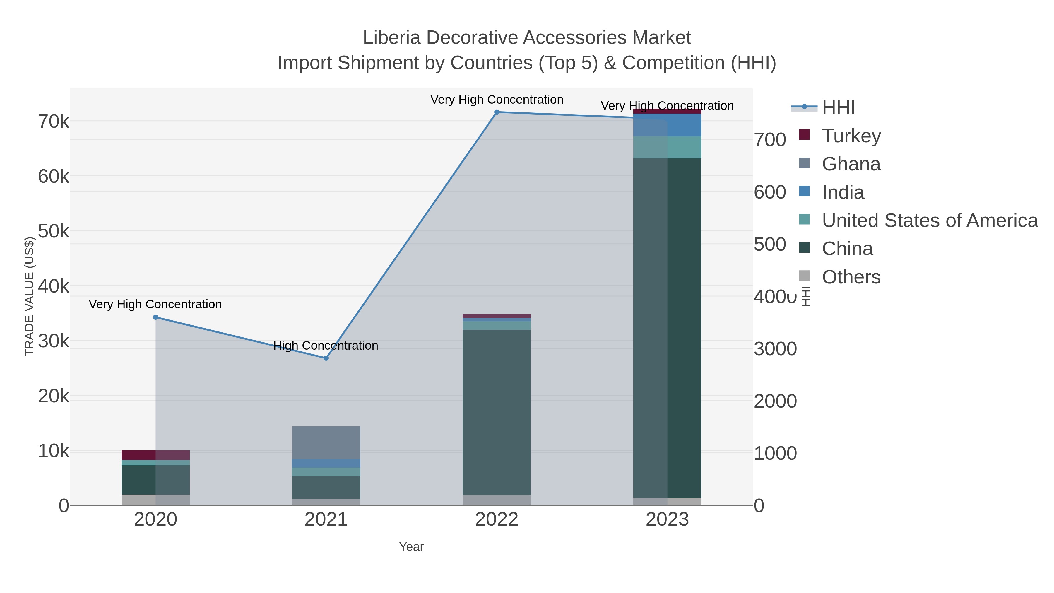 Liberia Decorative Accessories Market Import Shipment by Countries (Top 5) & Competition (HHI)