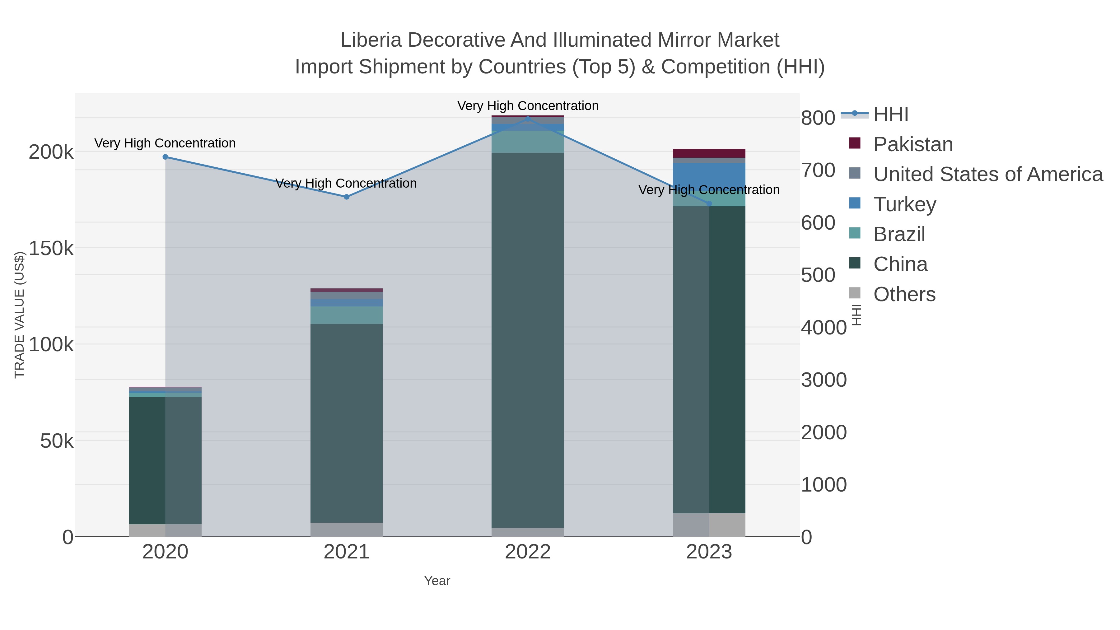 Liberia Decorative And Illuminated Mirror Market Import Shipment by Countries (Top 5) & Competition (HHI)