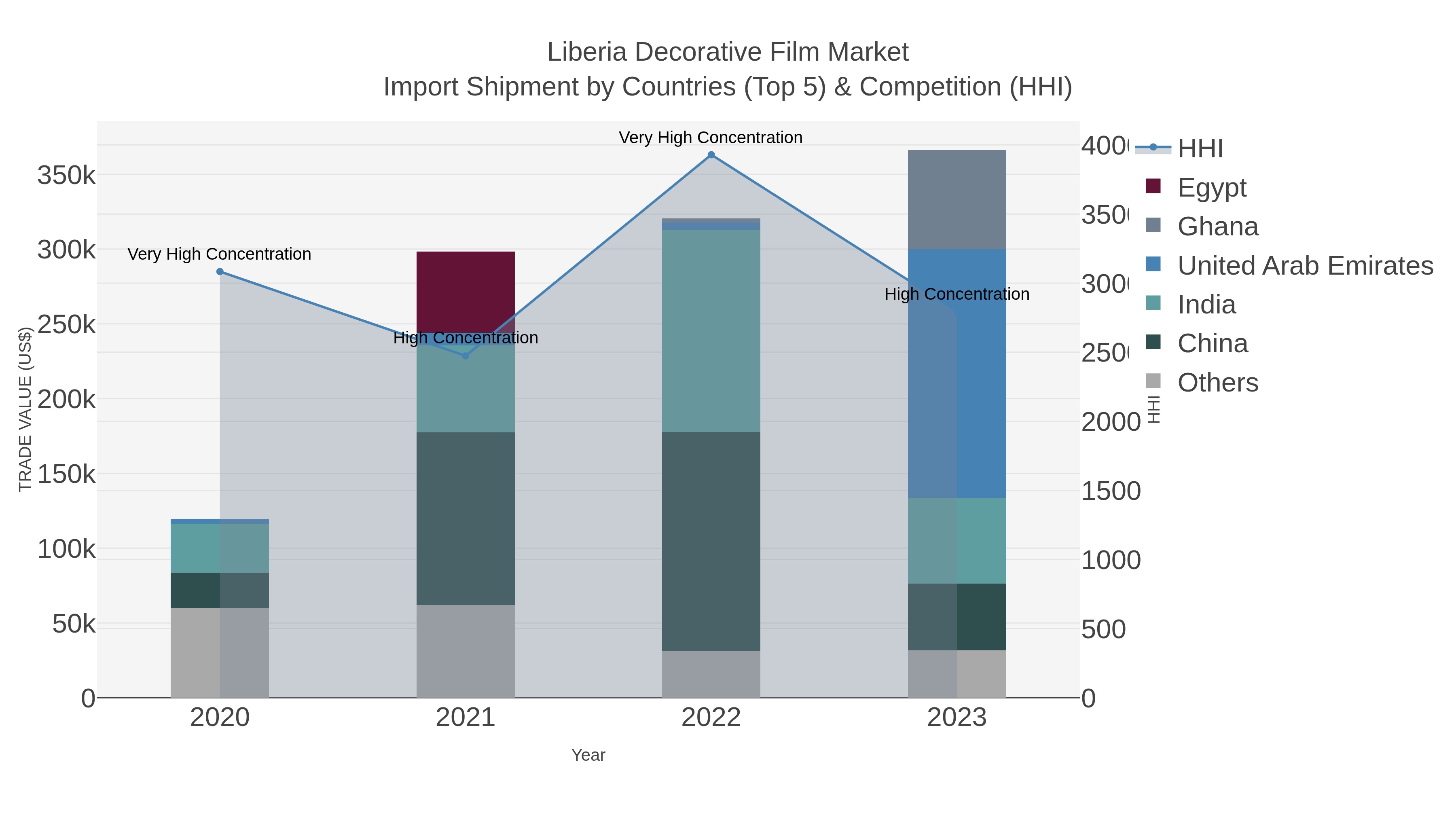 Liberia Decorative Film Market Import Shipment by Countries (Top 5) & Competition (HHI)