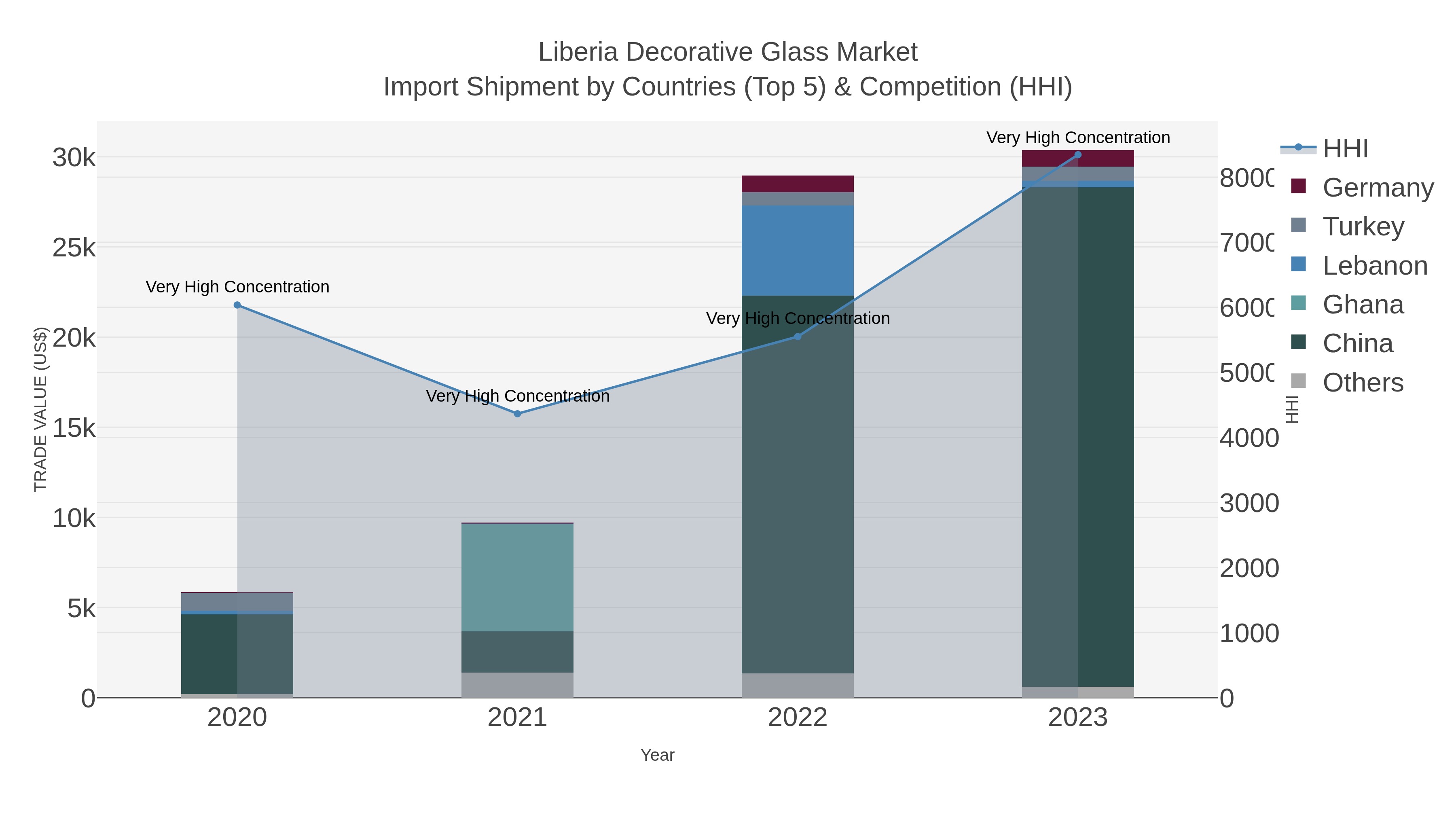 Liberia Decorative Glass Market Import Shipment by Countries (Top 5) & Competition (HHI)