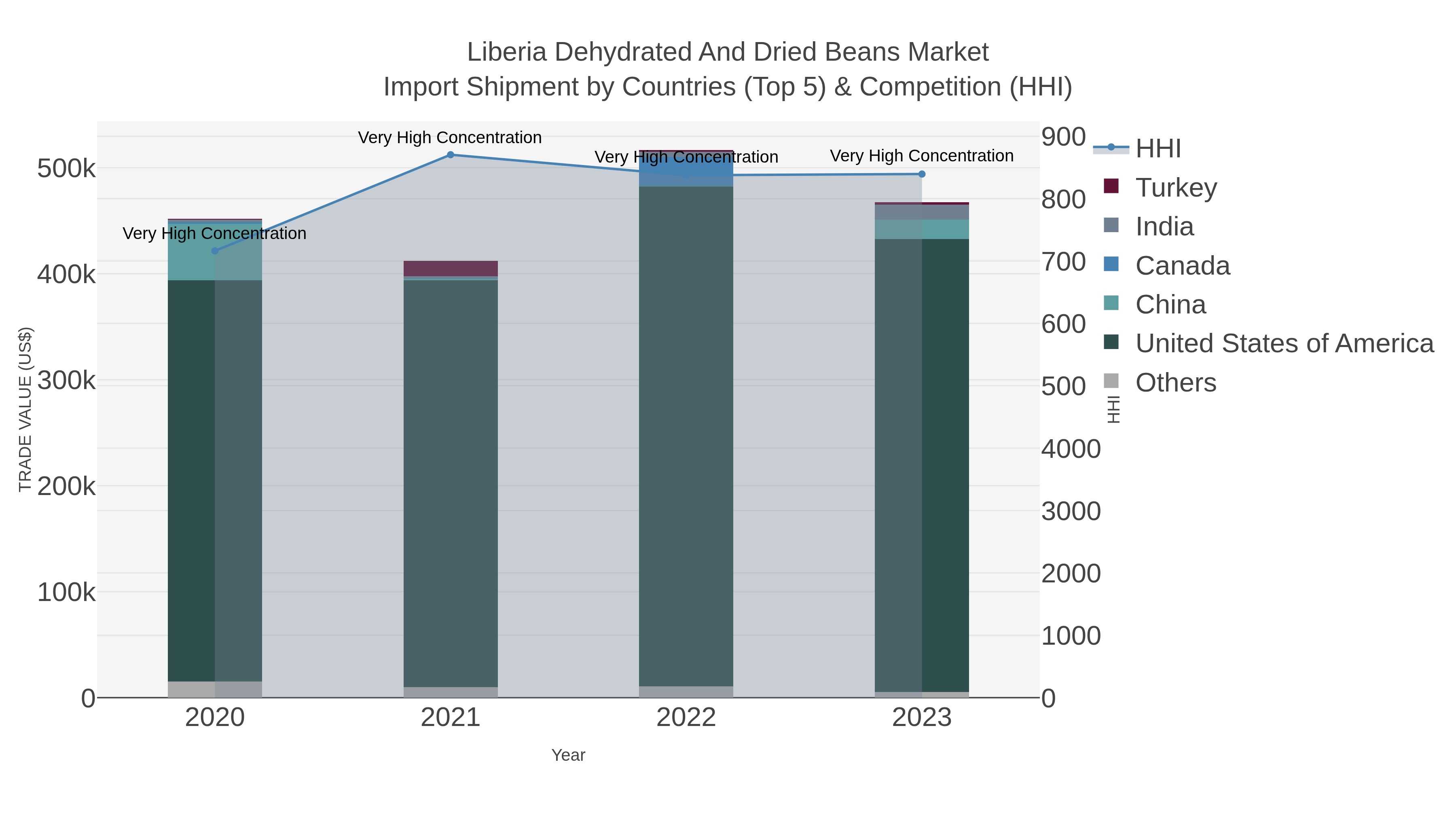 Liberia Dehydrated And Dried Beans Market Import Shipment by Countries (Top 5) & Competition (HHI)