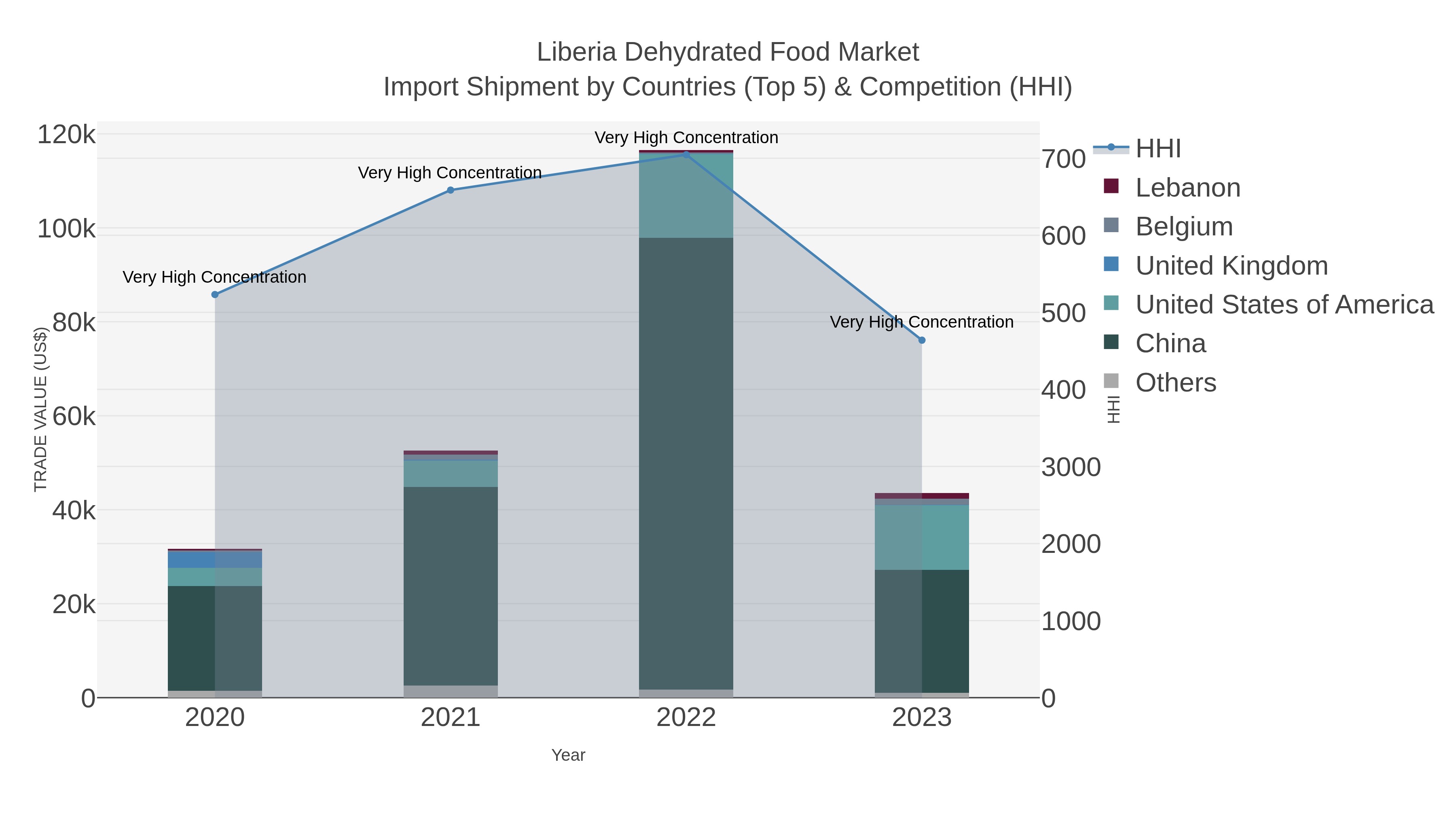 Liberia Dehydrated Food Market Import Shipment by Countries (Top 5) & Competition (HHI)