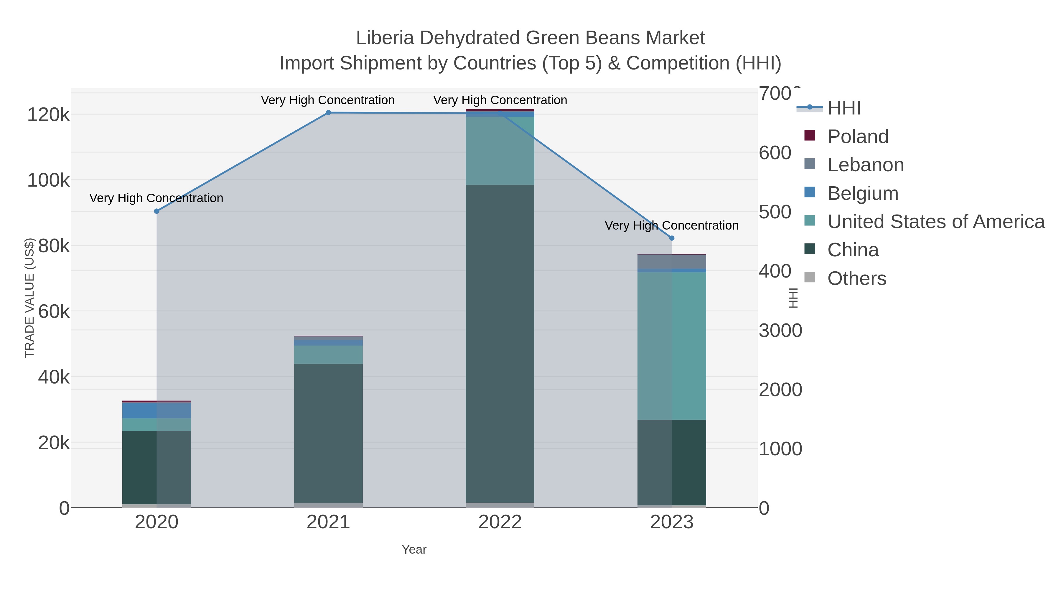 Liberia Dehydrated Green Beans Market Import Shipment by Countries (Top 5) & Competition (HHI)