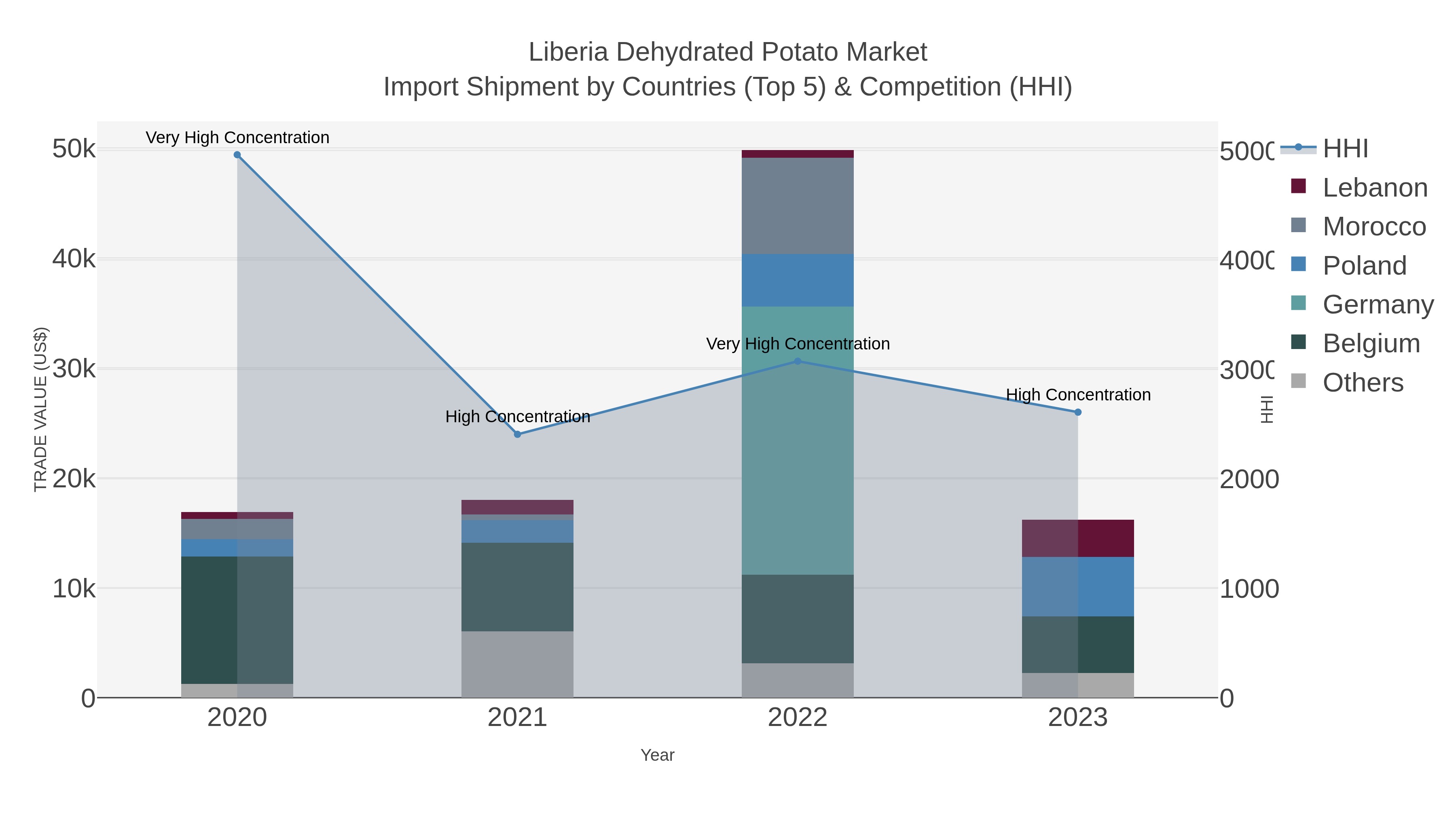 Liberia Dehydrated Potato Market Import Shipment by Countries (Top 5) & Competition (HHI)