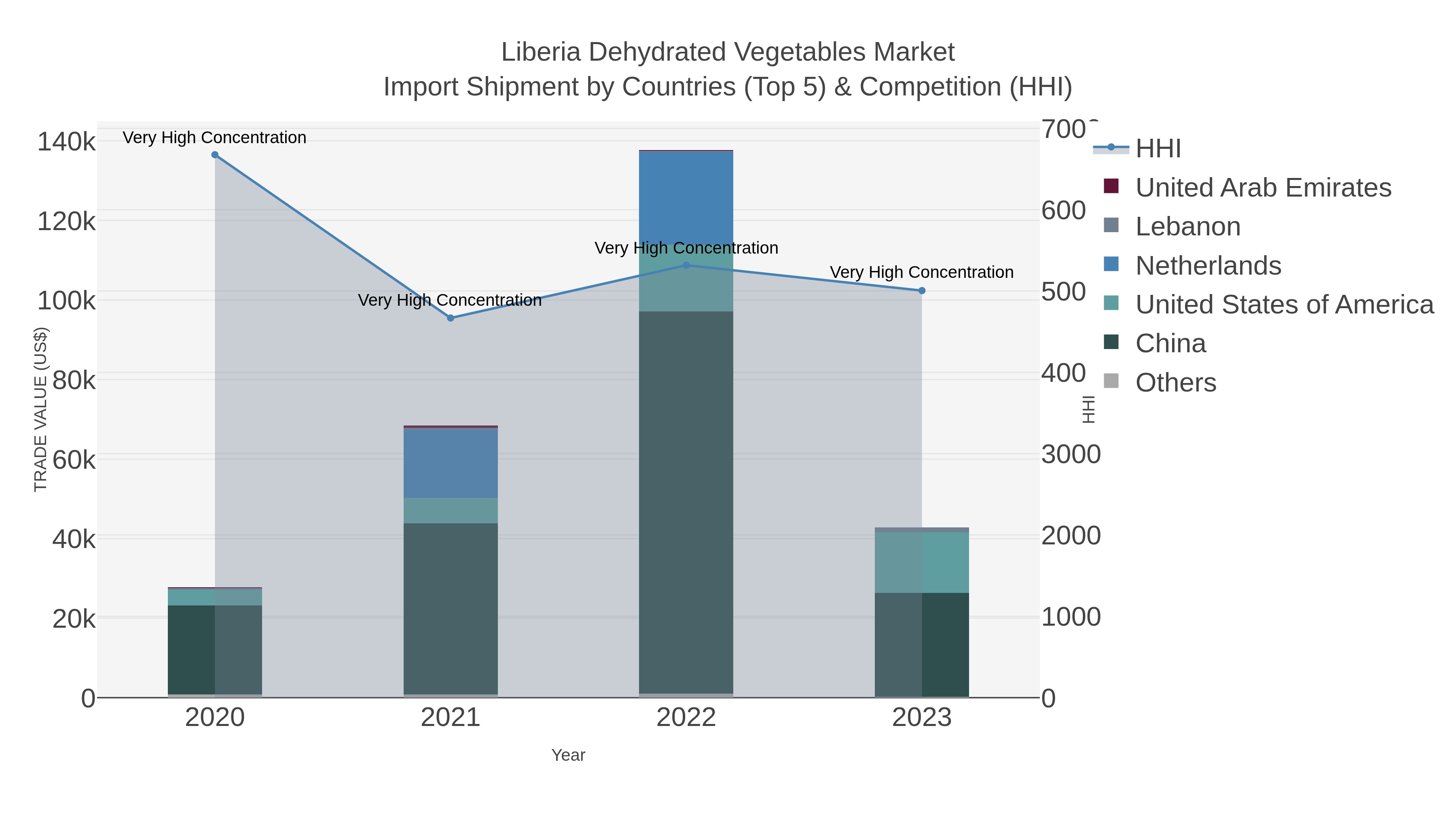 Liberia Dehydrated Vegetables Market Import Shipment by Countries (Top 5) & Competition (HHI)