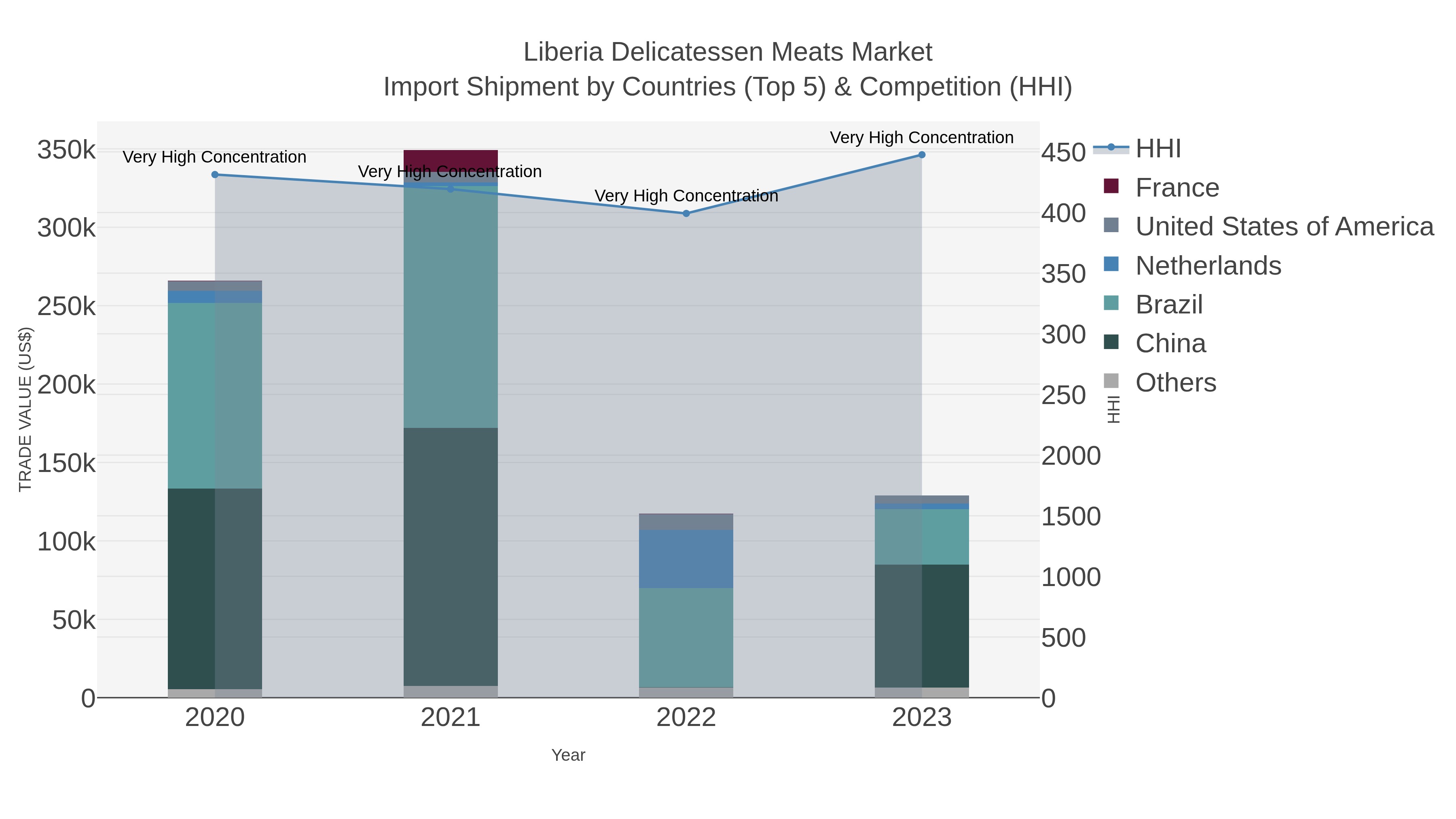 Liberia Delicatessen Meats Market Import Shipment by Countries (Top 5) & Competition (HHI)