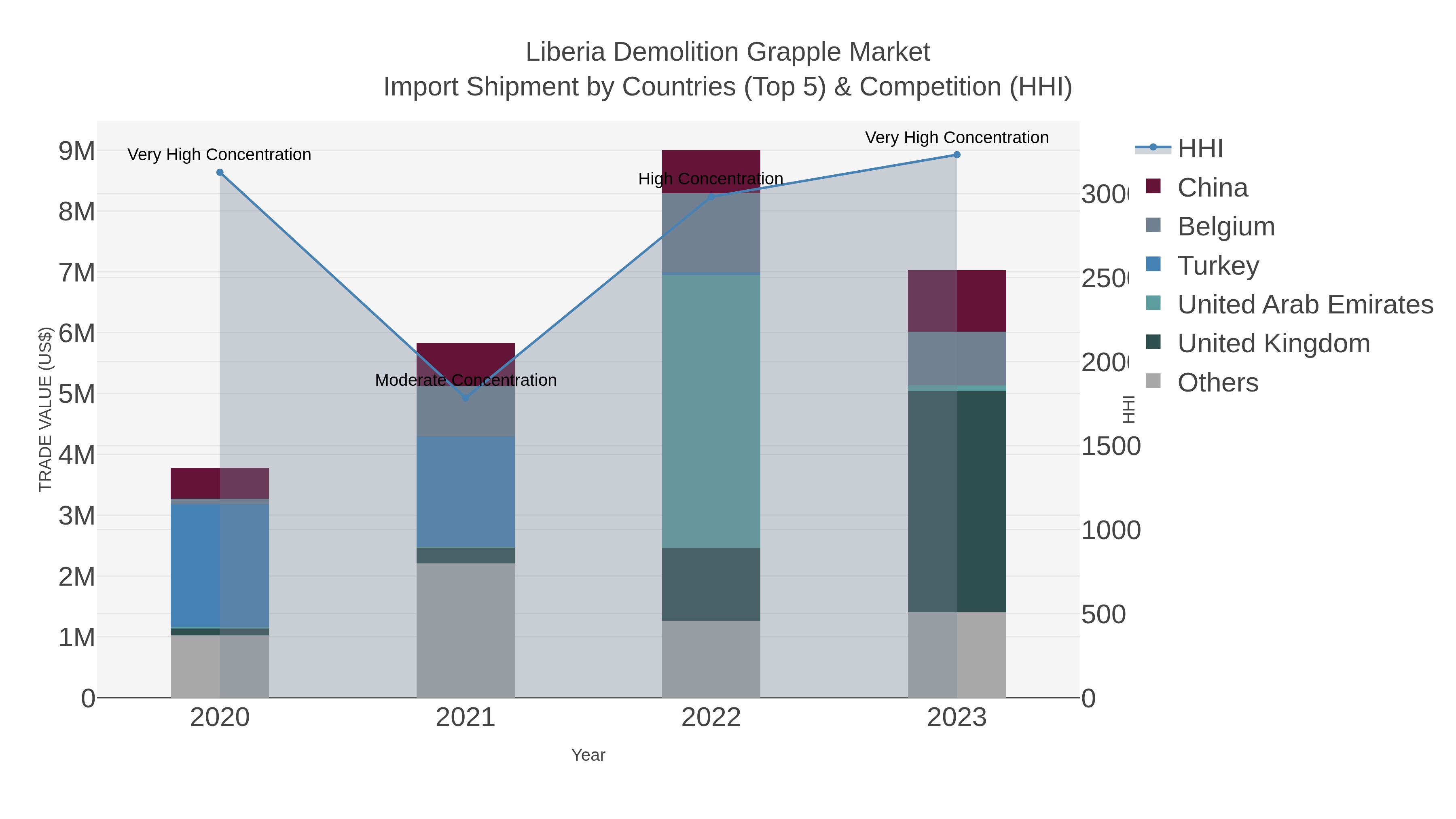 Liberia Demolition Grapple Market Import Shipment by Countries (Top 5) & Competition (HHI)