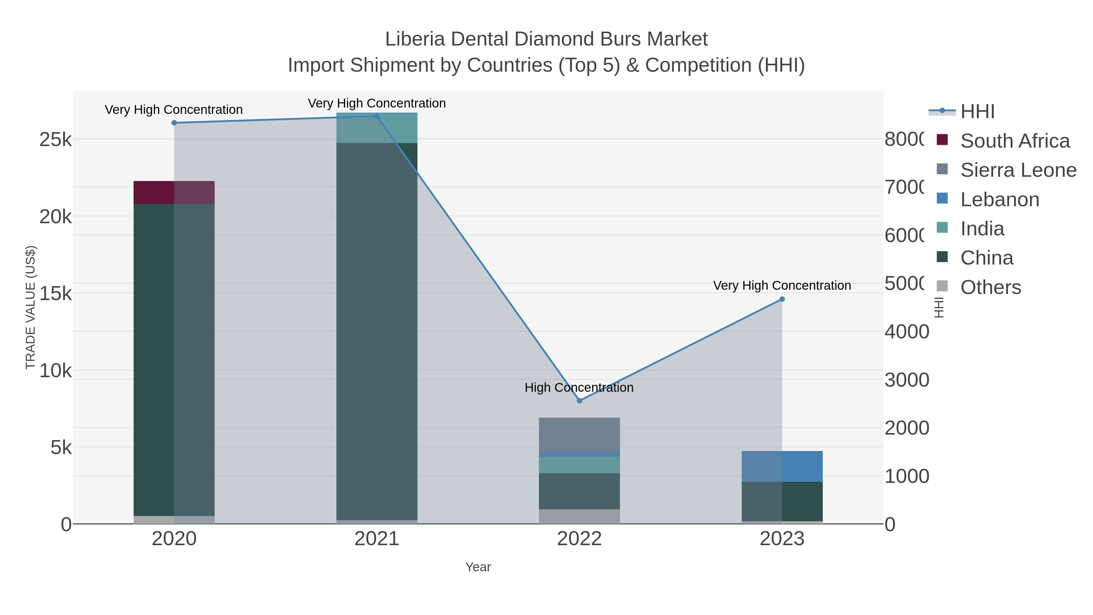 Liberia Dental Diamond Burs Market Import Shipment by Countries (Top 5) & Competition (HHI)