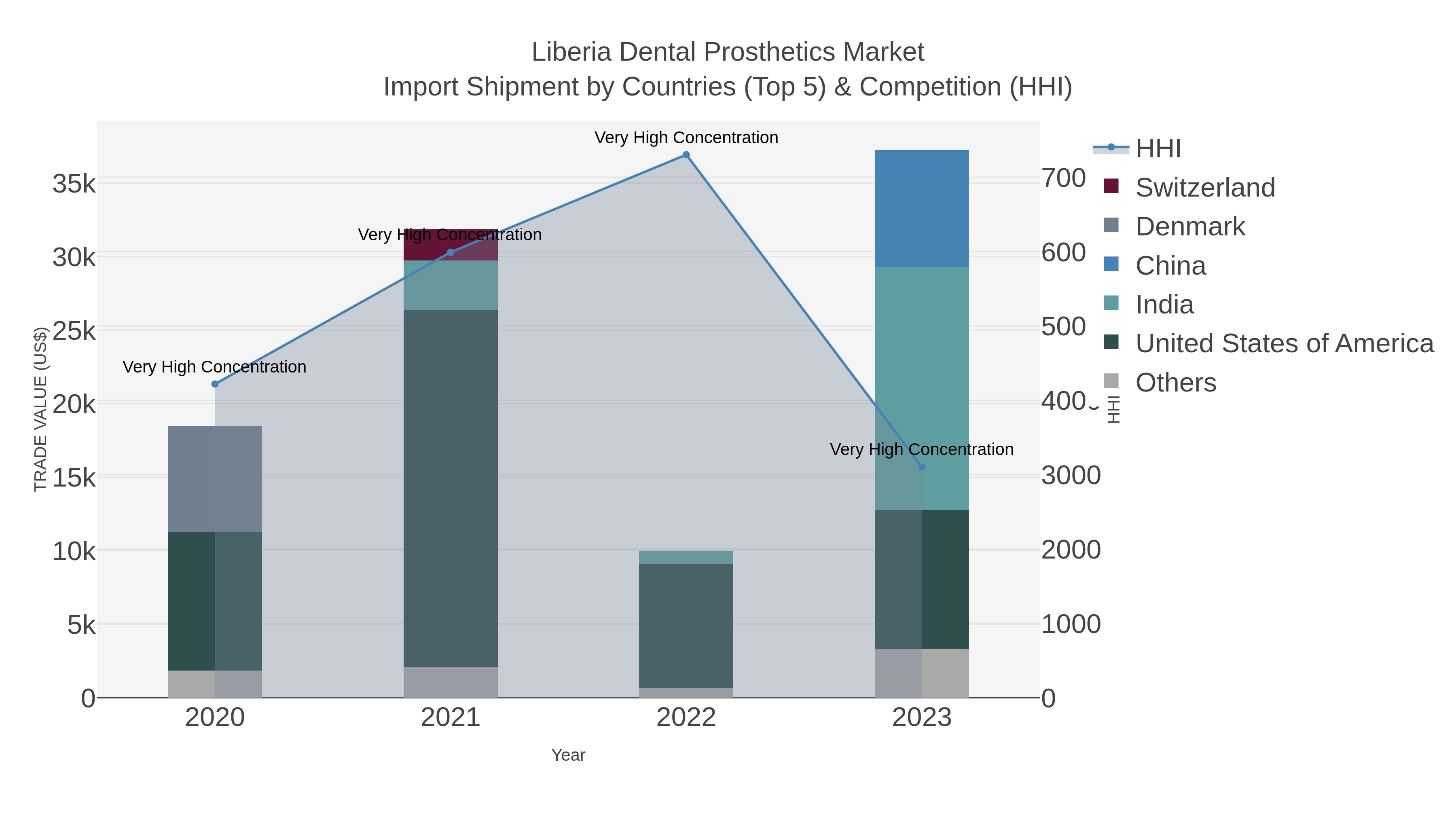 Liberia Dental Prosthetics Market Import Shipment by Countries (Top 5) & Competition (HHI)
