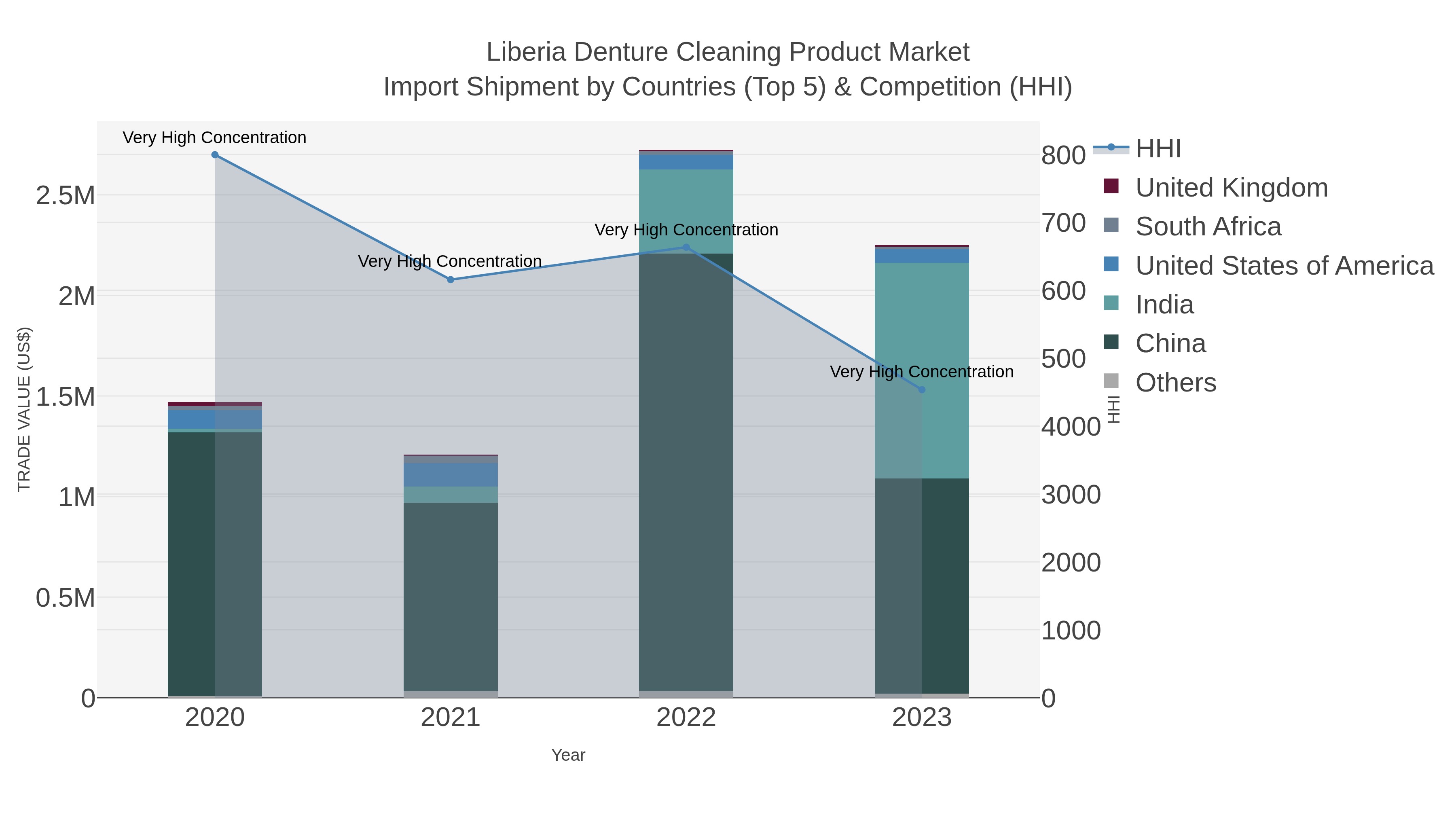 Liberia Denture Cleaning Product Market Import Shipment by Countries (Top 5) & Competition (HHI)