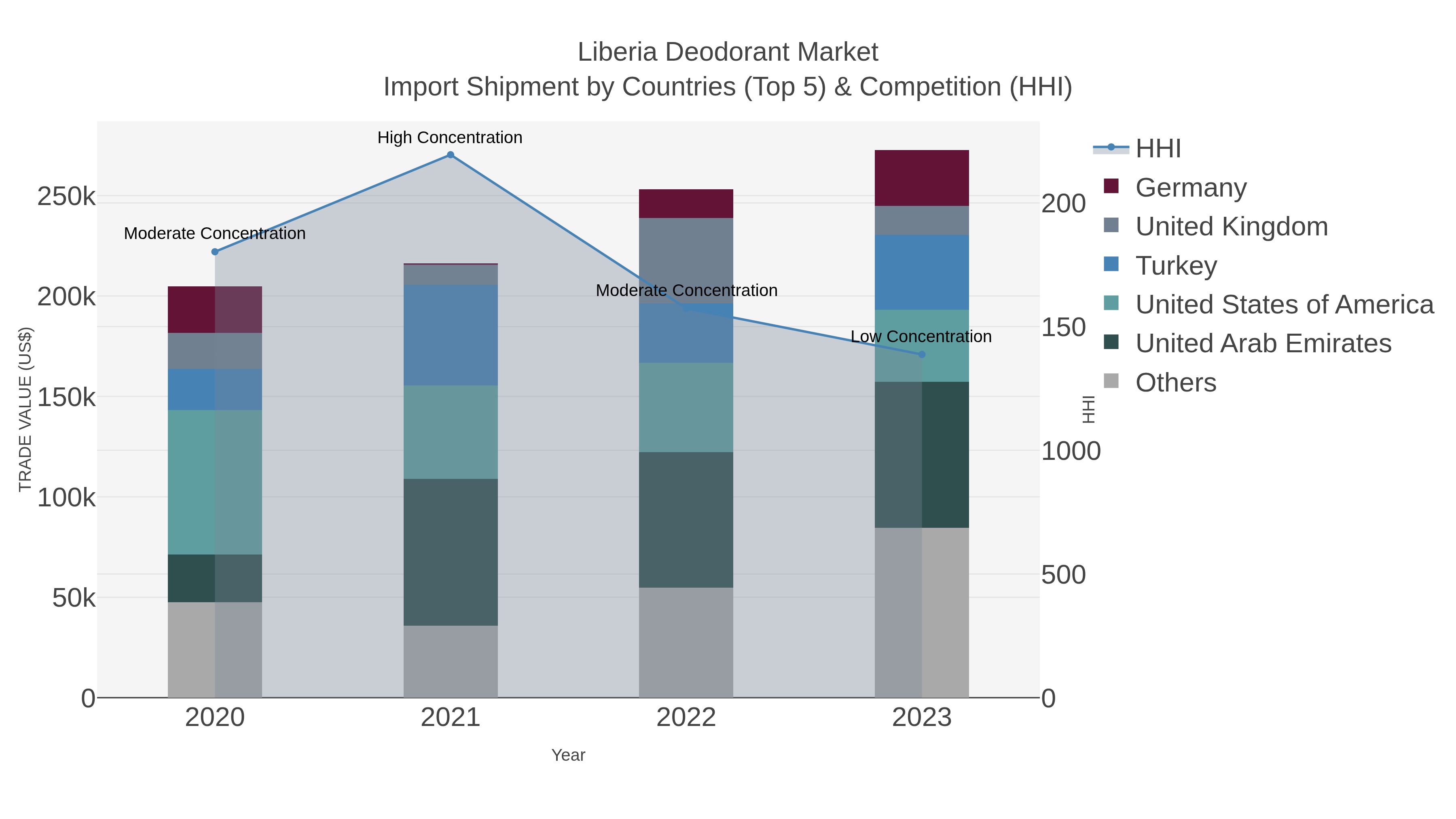 Liberia Deodorant Market Import Shipment by Countries (Top 5) & Competition (HHI)