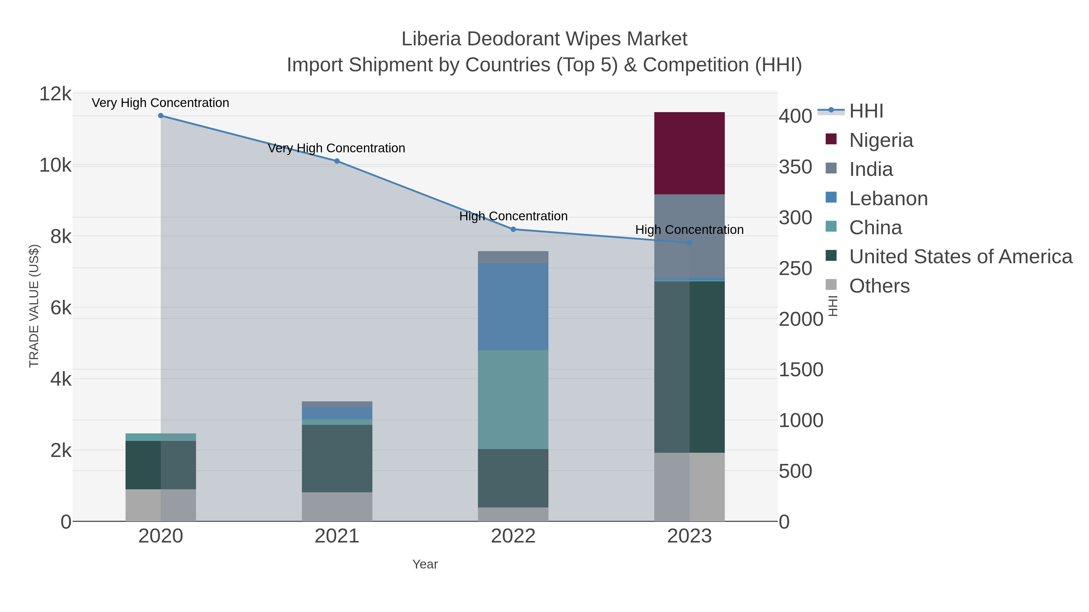 Liberia Deodorant Wipes Market Import Shipment by Countries (Top 5) & Competition (HHI)