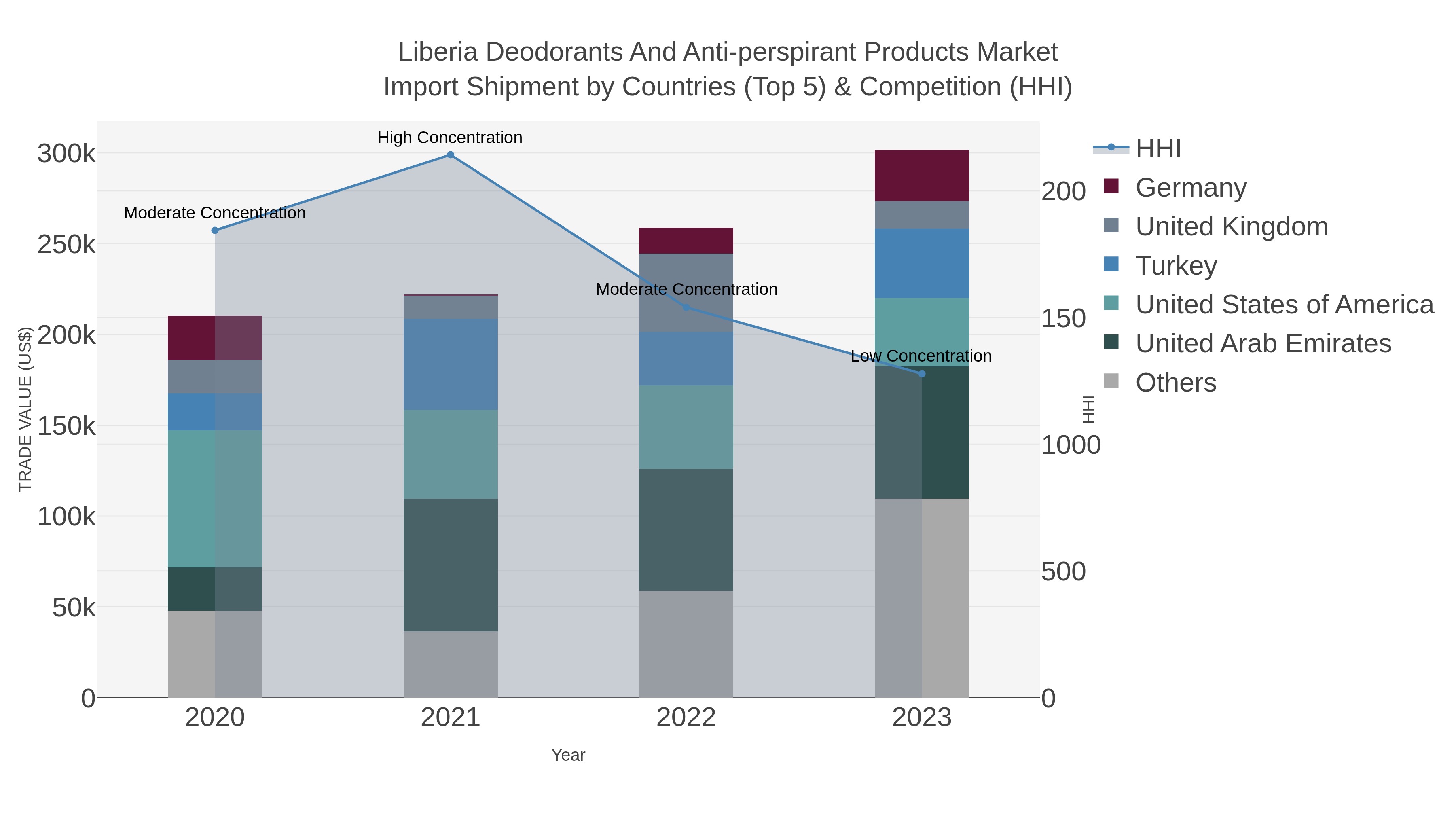 Liberia Deodorants And Anti-perspirant Products Market Import Shipment by Countries (Top 5) & Competition (HHI)