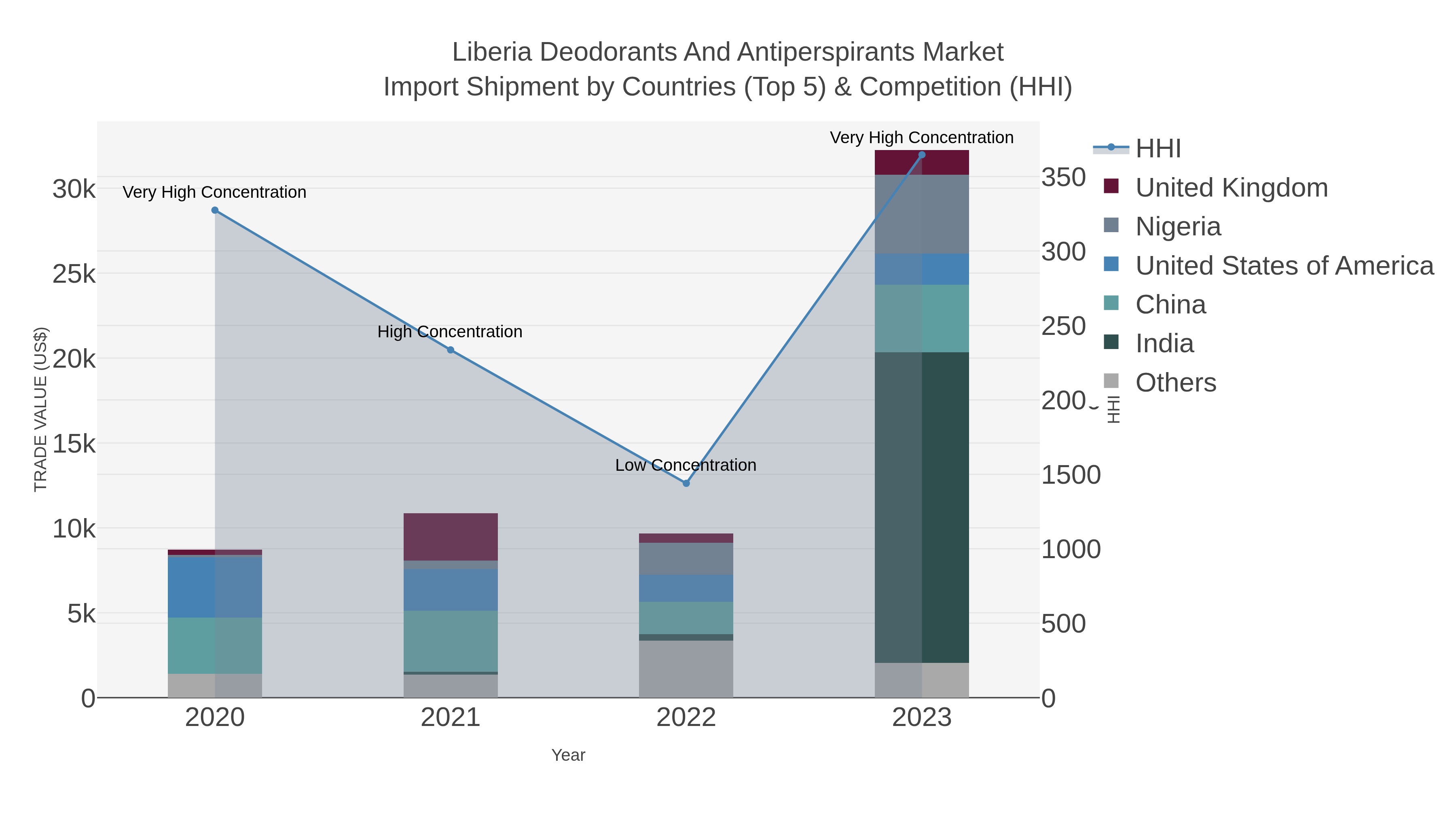 Liberia Deodorants And Antiperspirants Market Import Shipment by Countries (Top 5) & Competition (HHI)