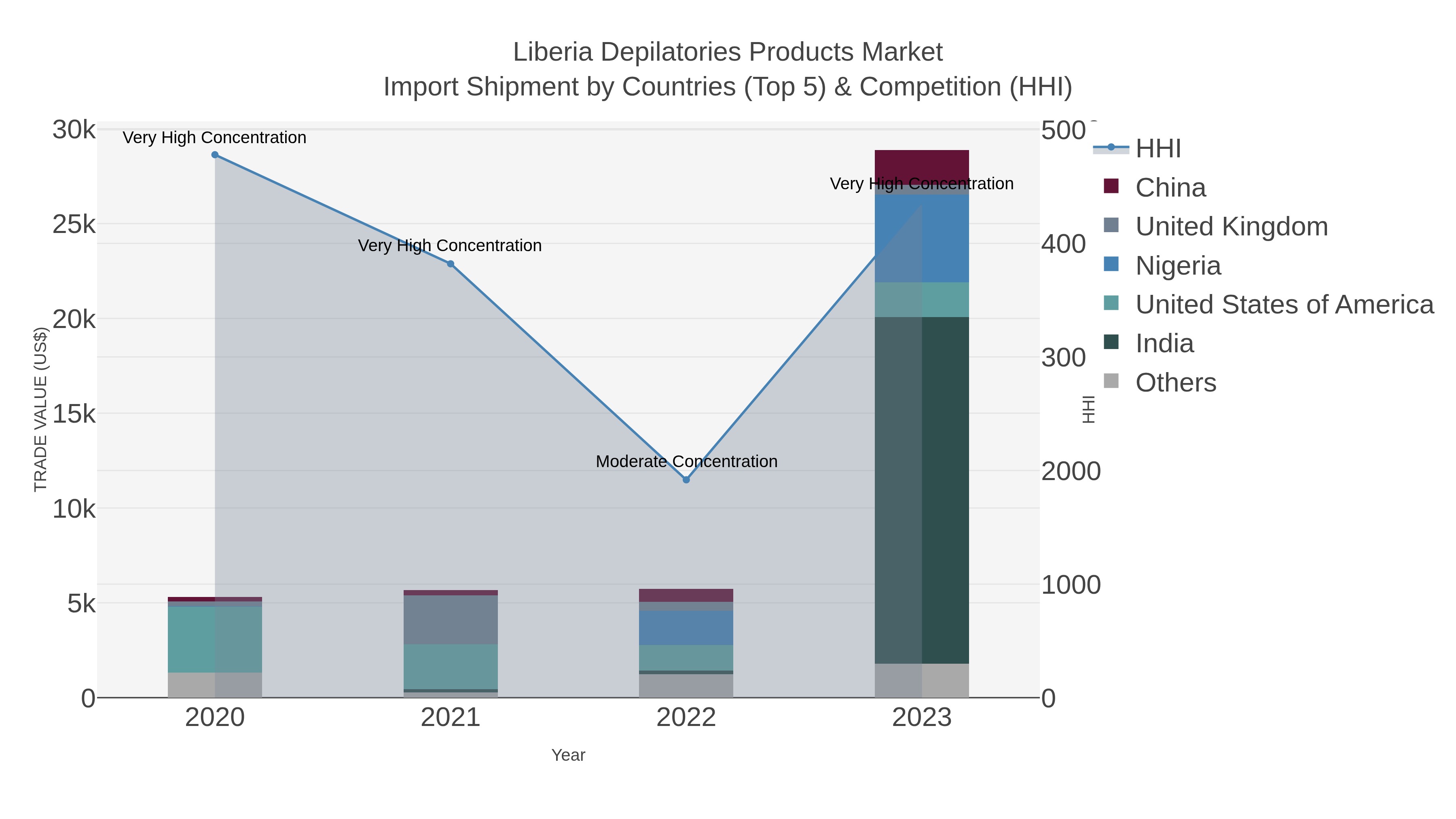 Liberia Depilatories Products Market Import Shipment by Countries (Top 5) & Competition (HHI)