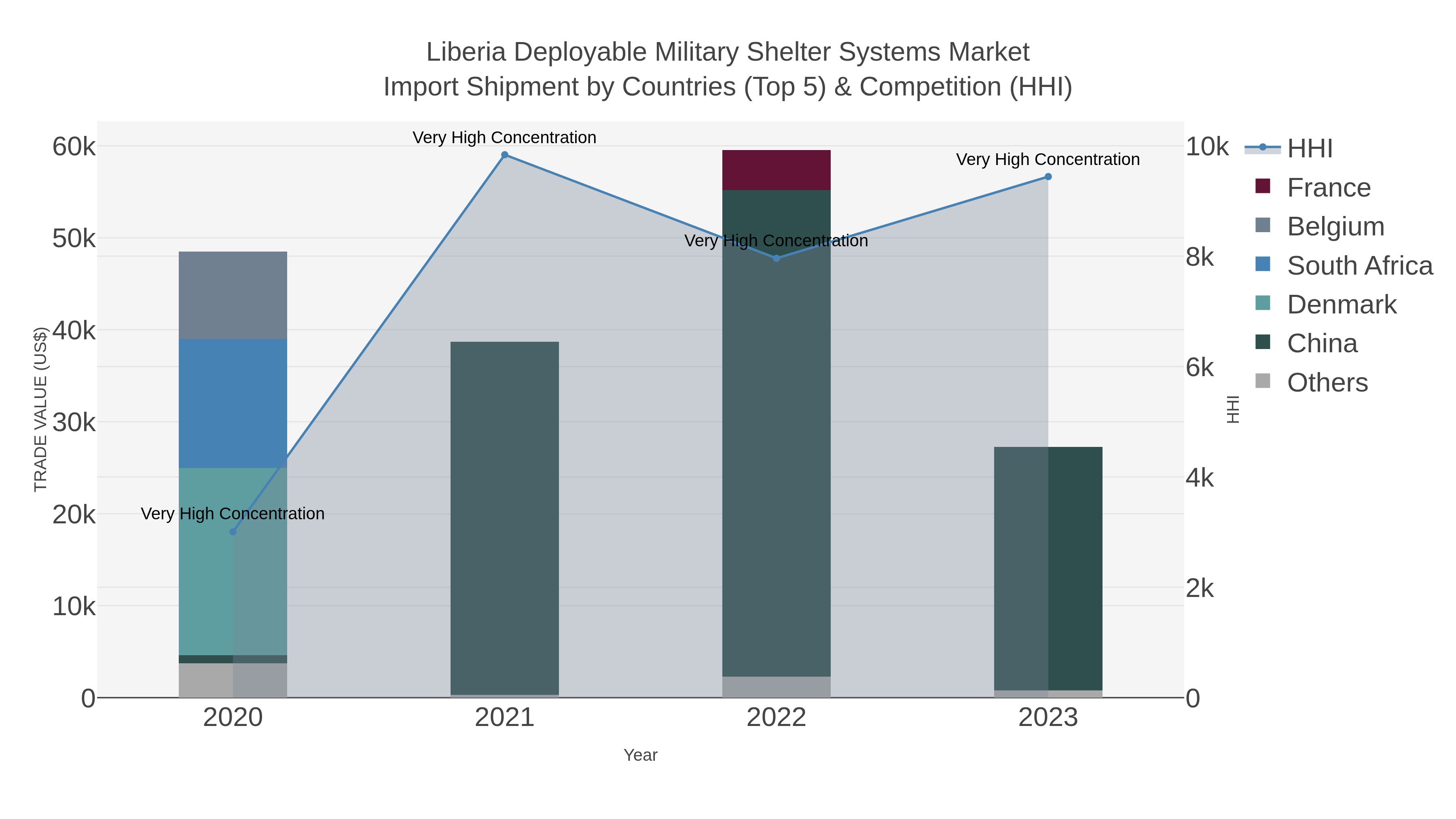Liberia Deployable Military Shelter Systems Market Import Shipment by Countries (Top 5) & Competition (HHI)