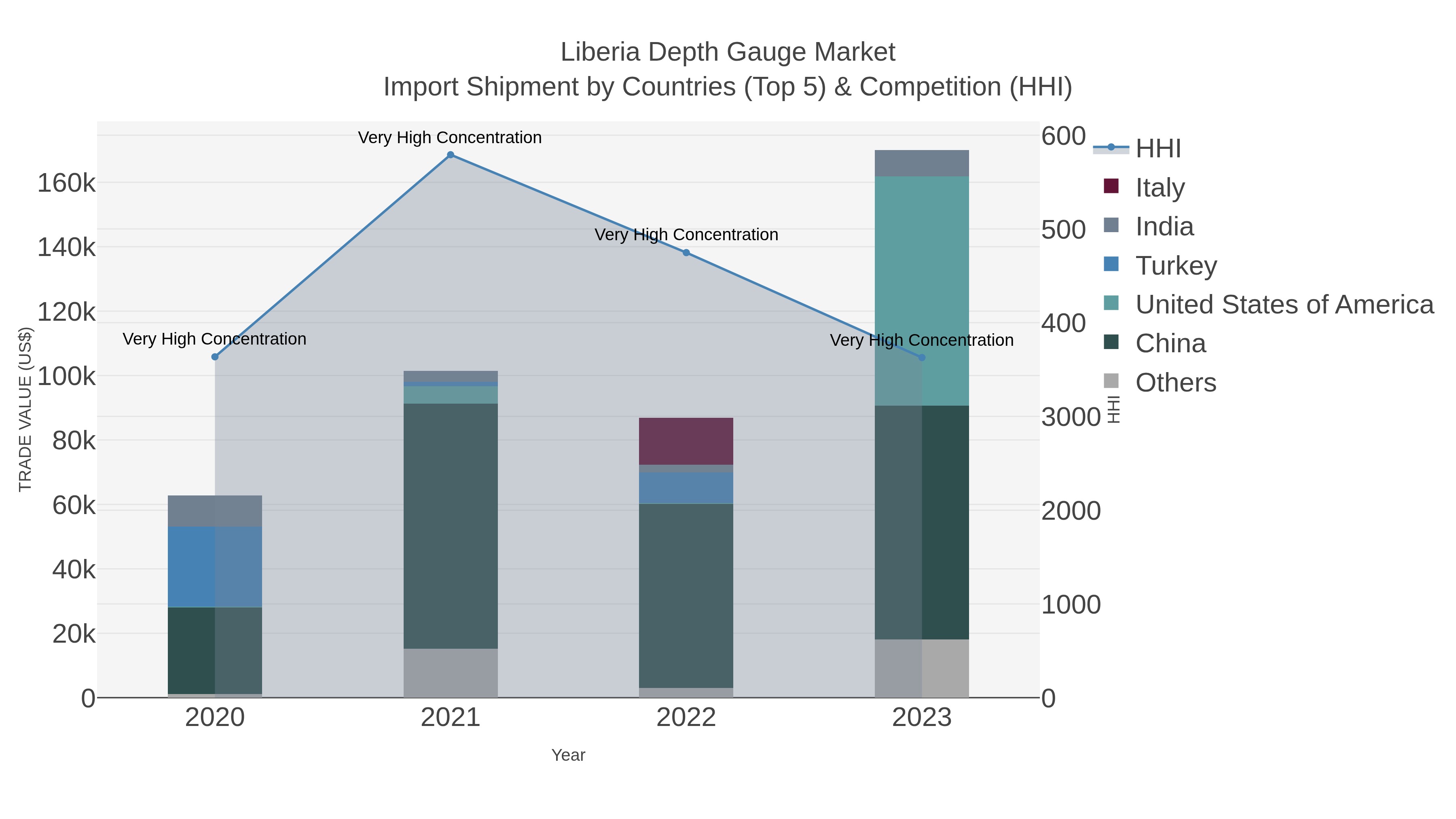 Liberia Depth Gauge Market Import Shipment by Countries (Top 5) & Competition (HHI)