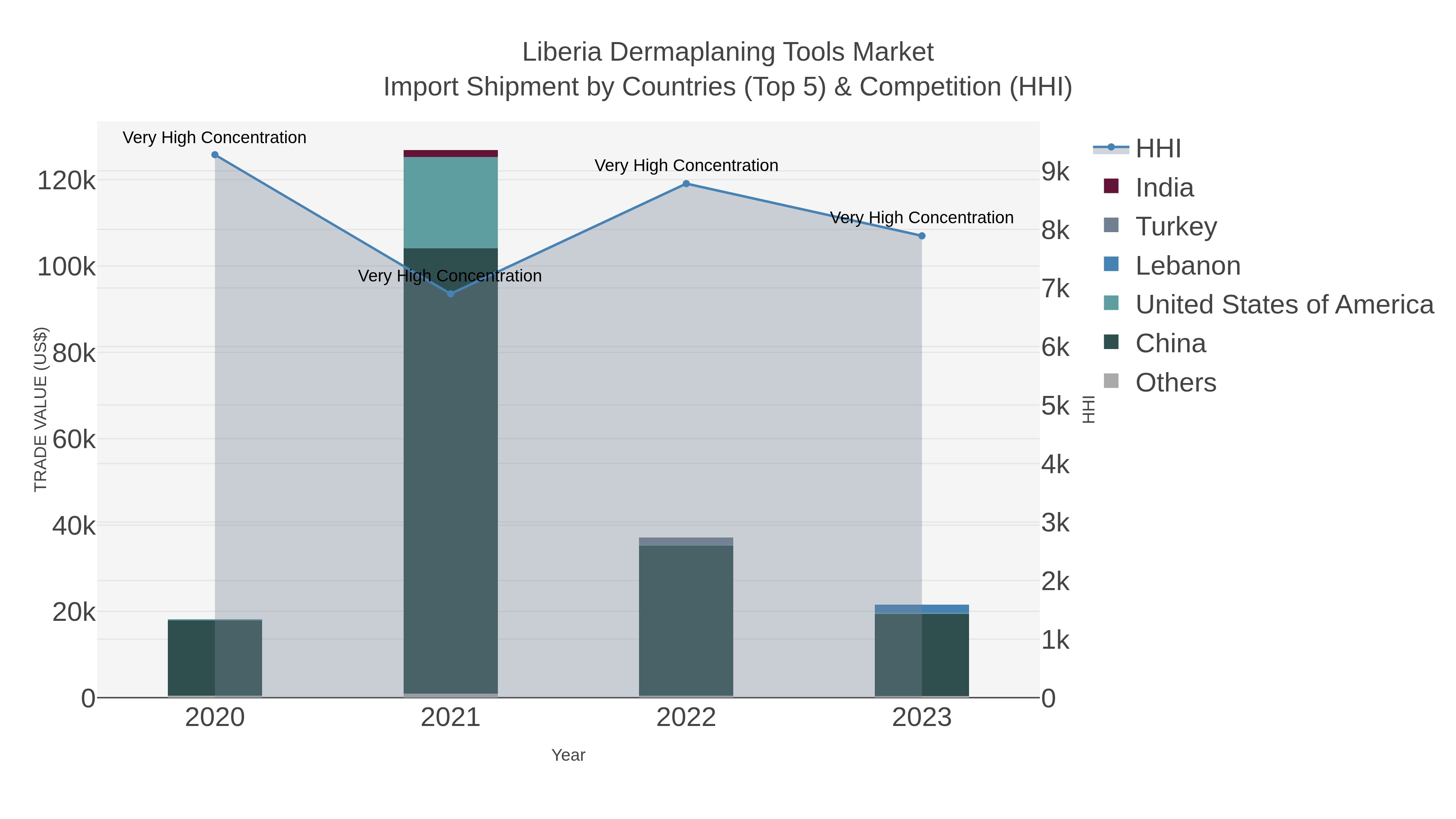 Liberia Dermaplaning Tools Market Import Shipment by Countries (Top 5) & Competition (HHI)