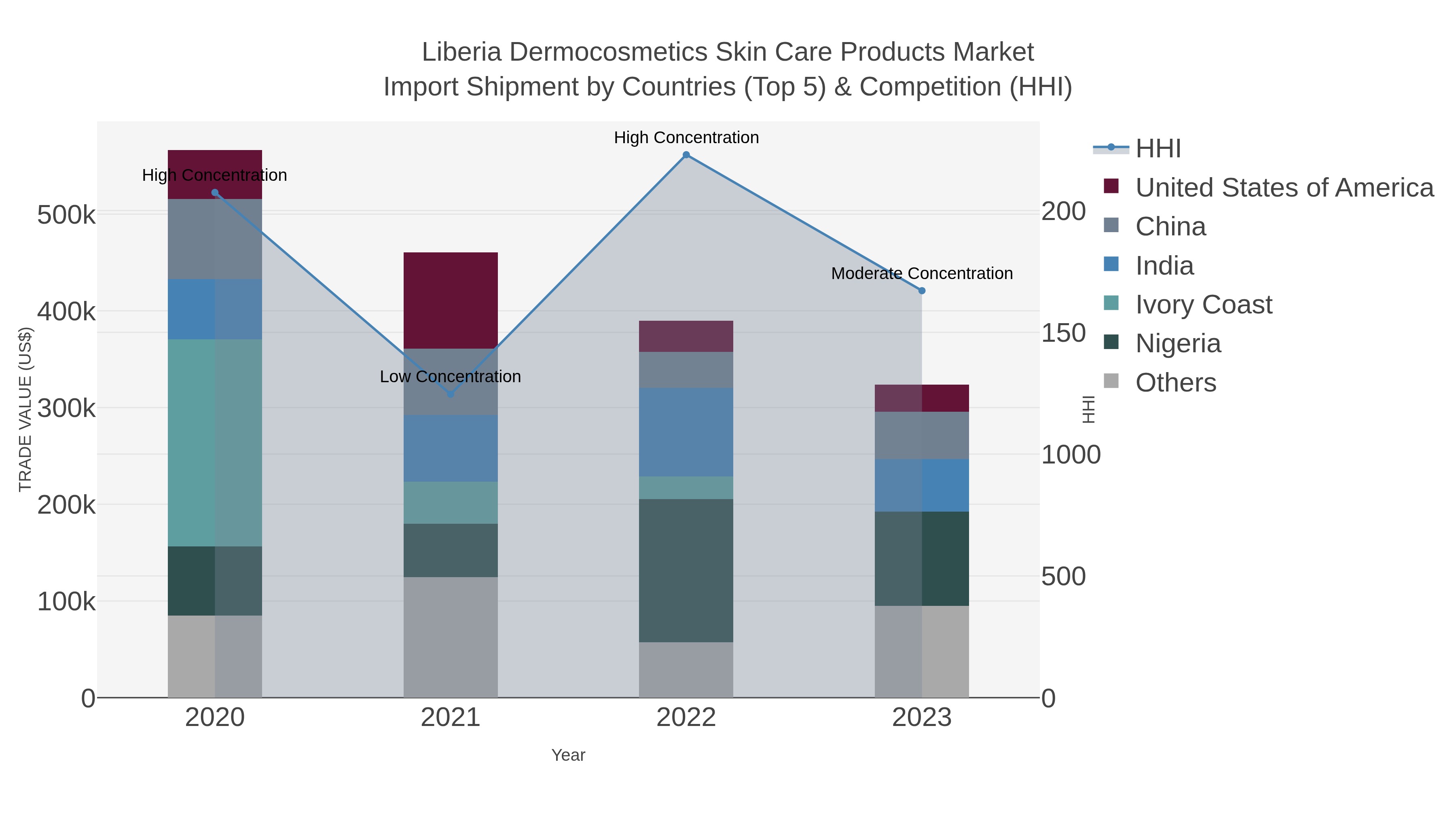 Liberia Dermocosmetics Skin Care Products Market Import Shipment by Countries (Top 5) & Competition (HHI)