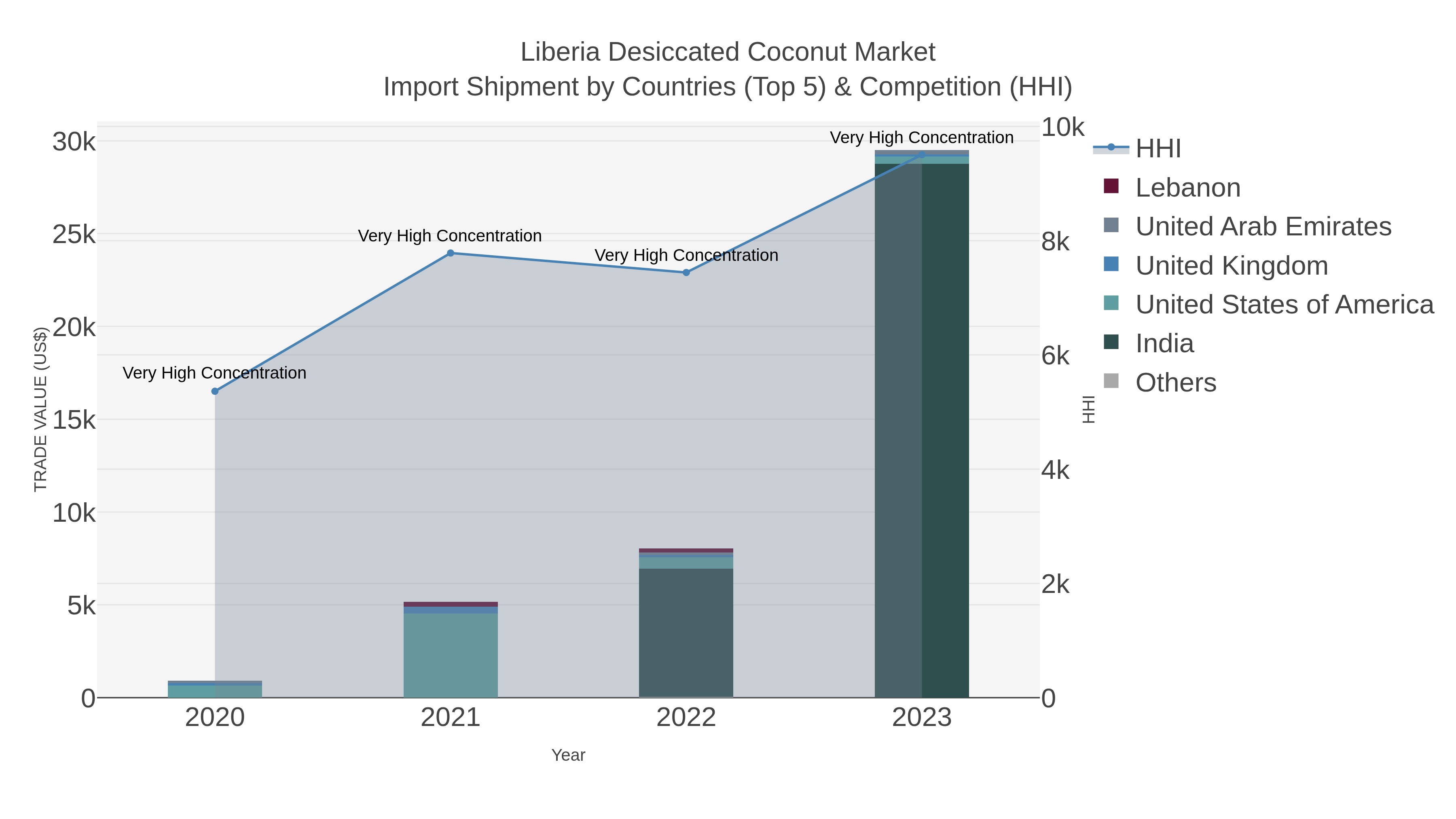 Liberia Desiccated Coconut Market Import Shipment by Countries (Top 5) & Competition (HHI)