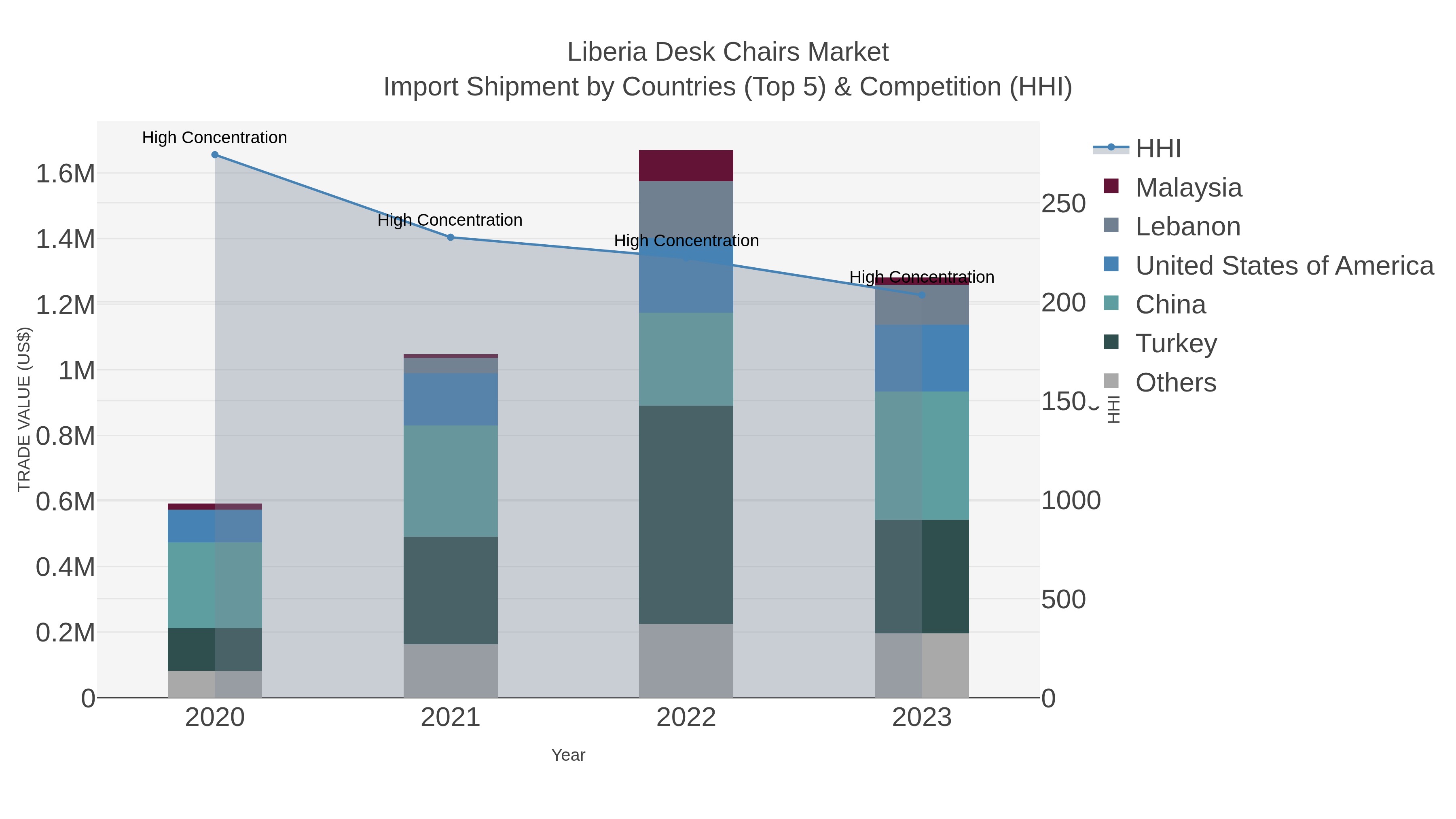 Liberia Desk Chairs Market Import Shipment by Countries (Top 5) & Competition (HHI)