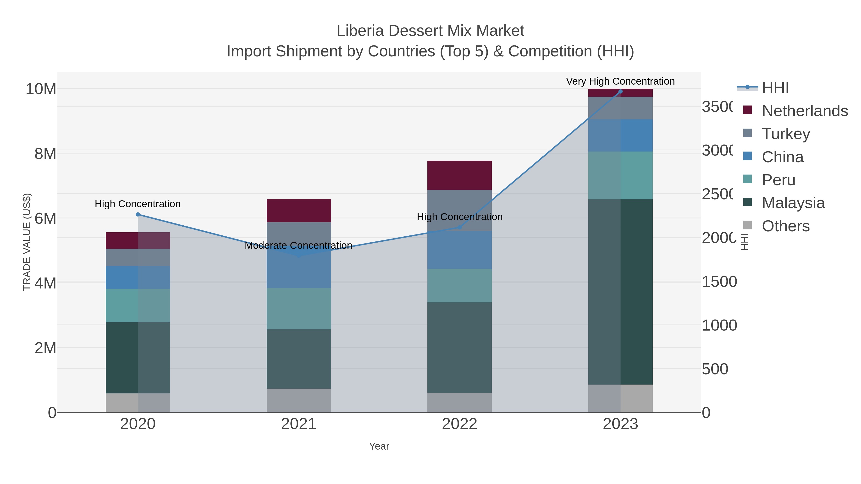Liberia Dessert Mix Market Import Shipment by Countries (Top 5) & Competition (HHI)