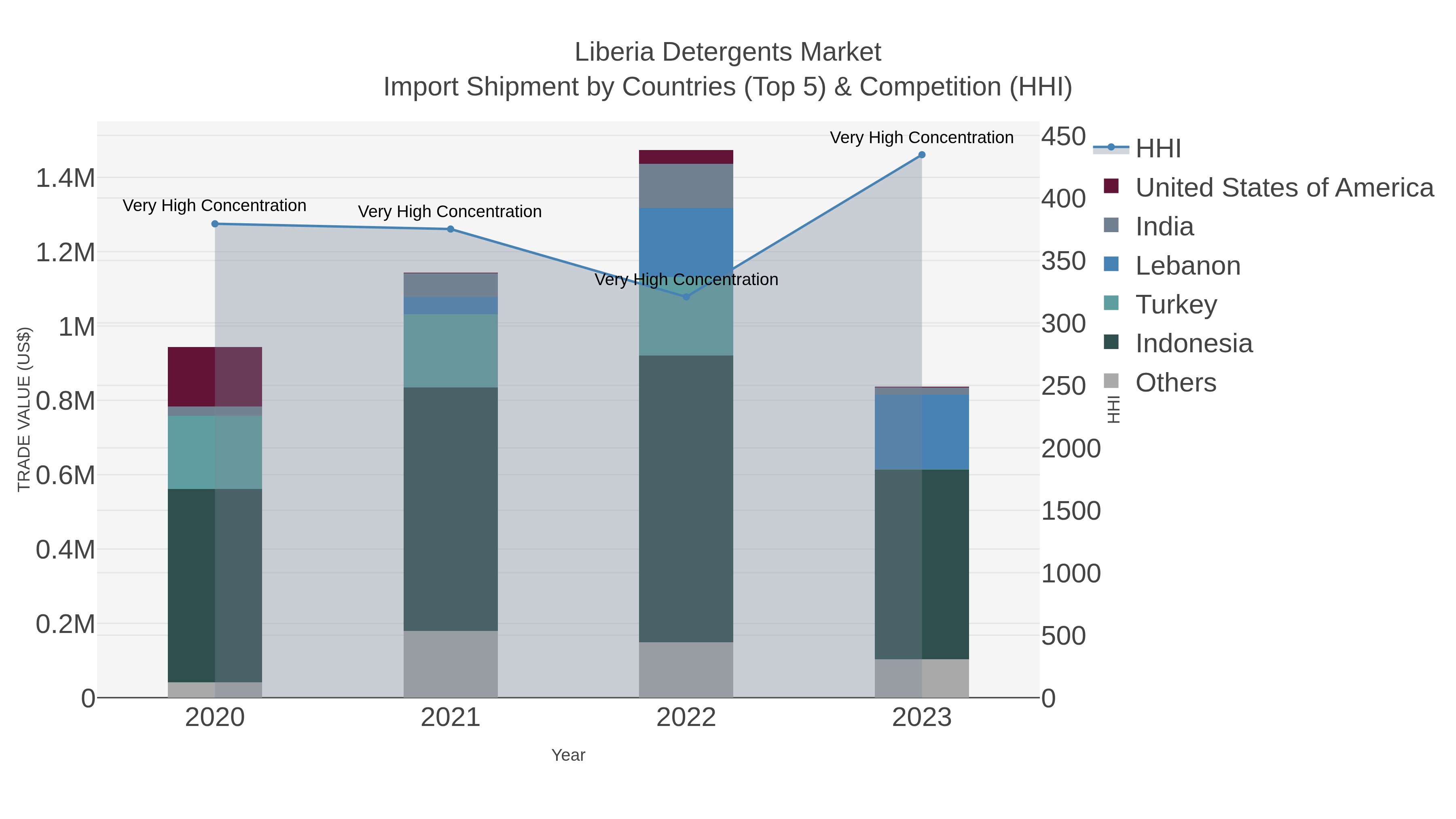 Liberia Detergents Market Import Shipment by Countries (Top 5) & Competition (HHI)