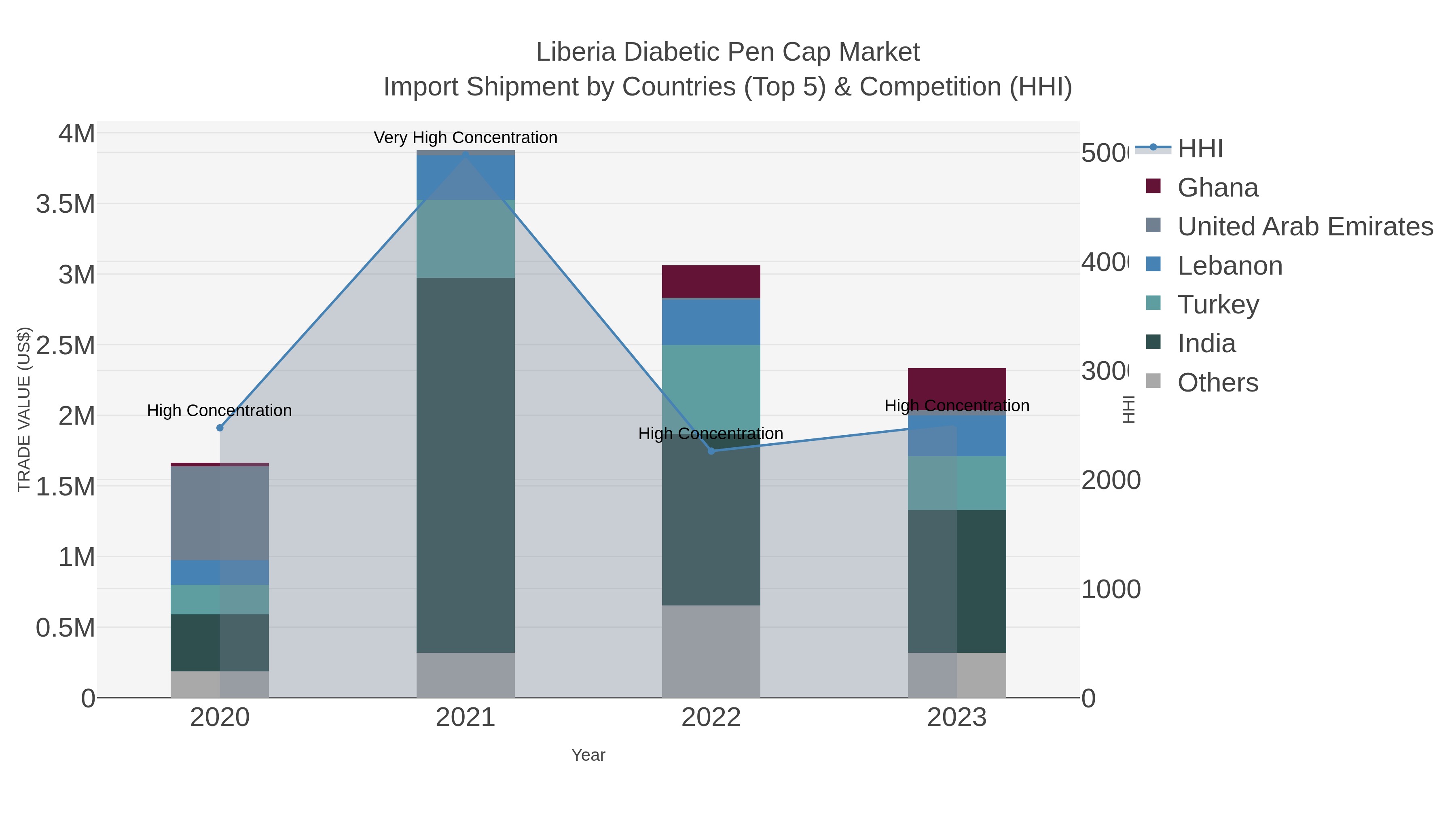 Liberia Diabetic Pen Cap Market Import Shipment by Countries (Top 5) & Competition (HHI)