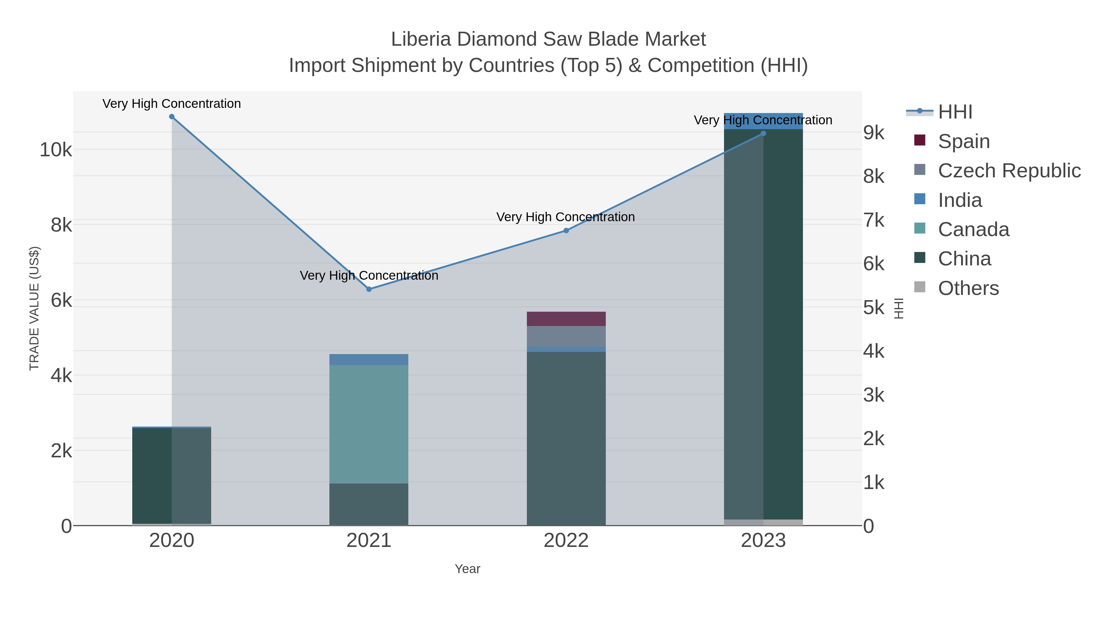 Liberia Diamond Saw Blade Market Import Shipment by Countries (Top 5) & Competition (HHI)