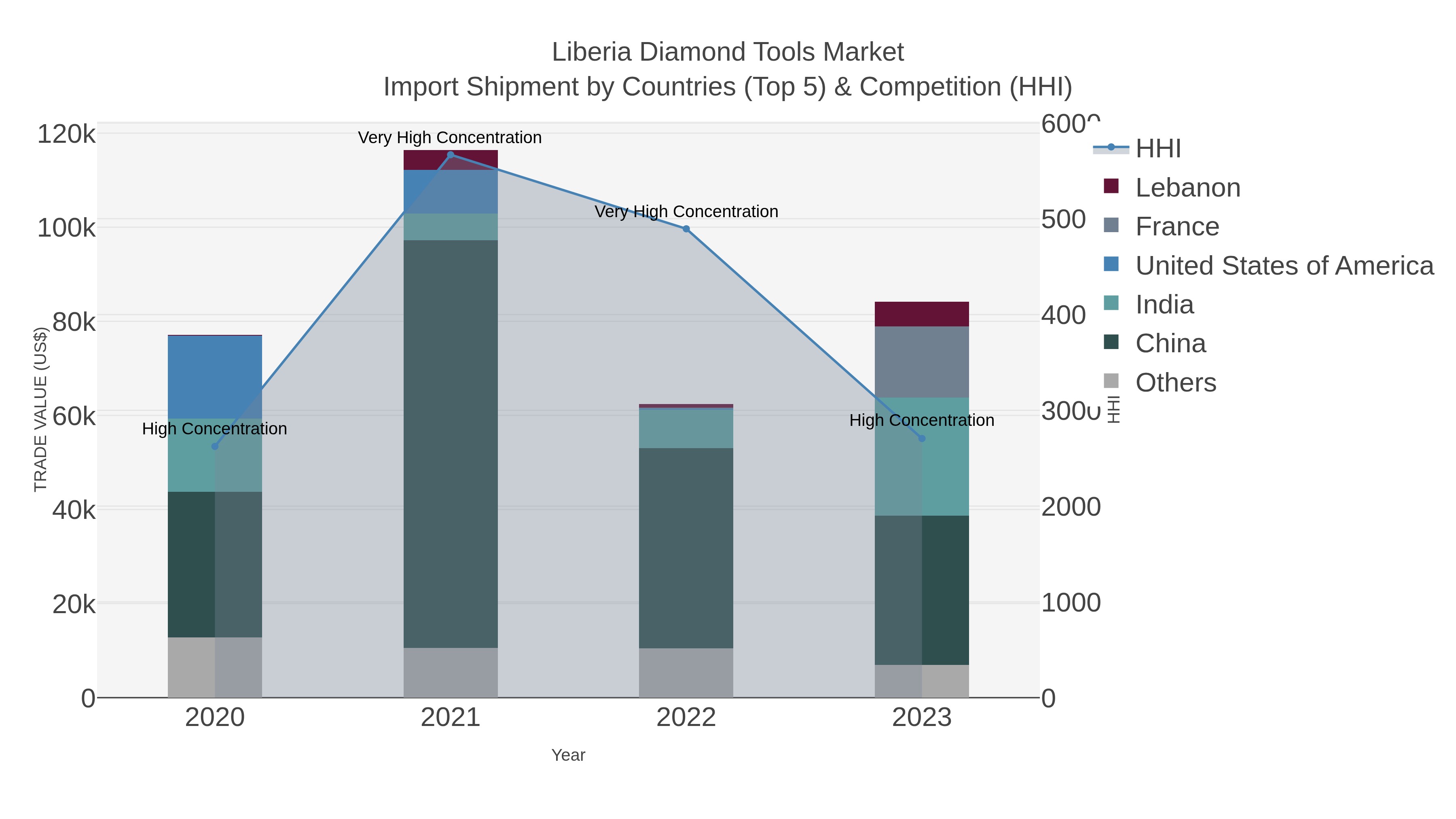 Liberia Diamond Tools Market Import Shipment by Countries (Top 5) & Competition (HHI)