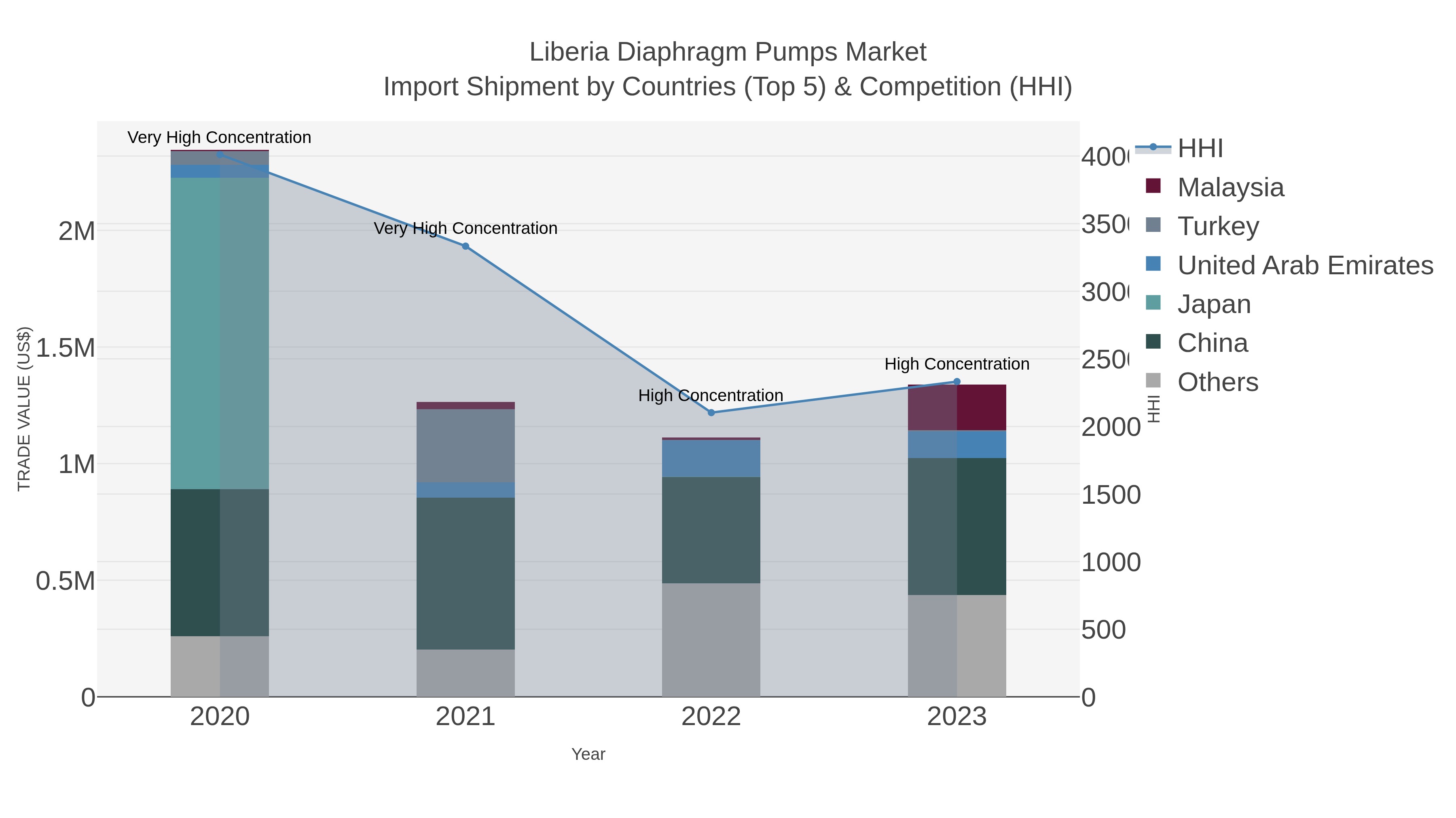 Liberia Diaphragm Pumps Market Import Shipment by Countries (Top 5) & Competition (HHI)