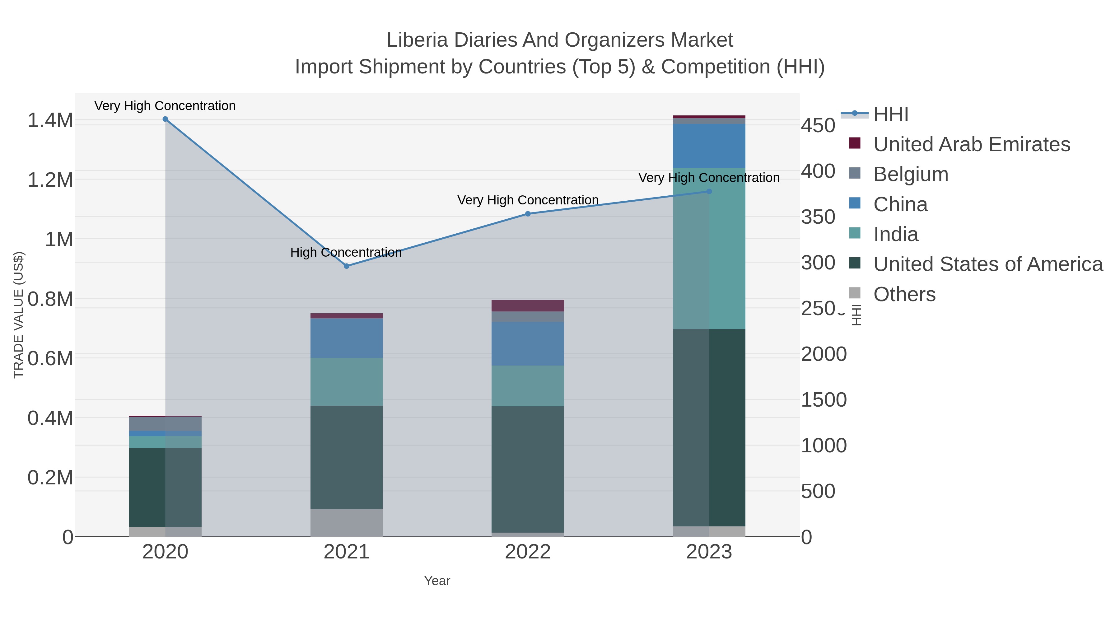 Liberia Diaries And Organizers Market Import Shipment by Countries (Top 5) & Competition (HHI)