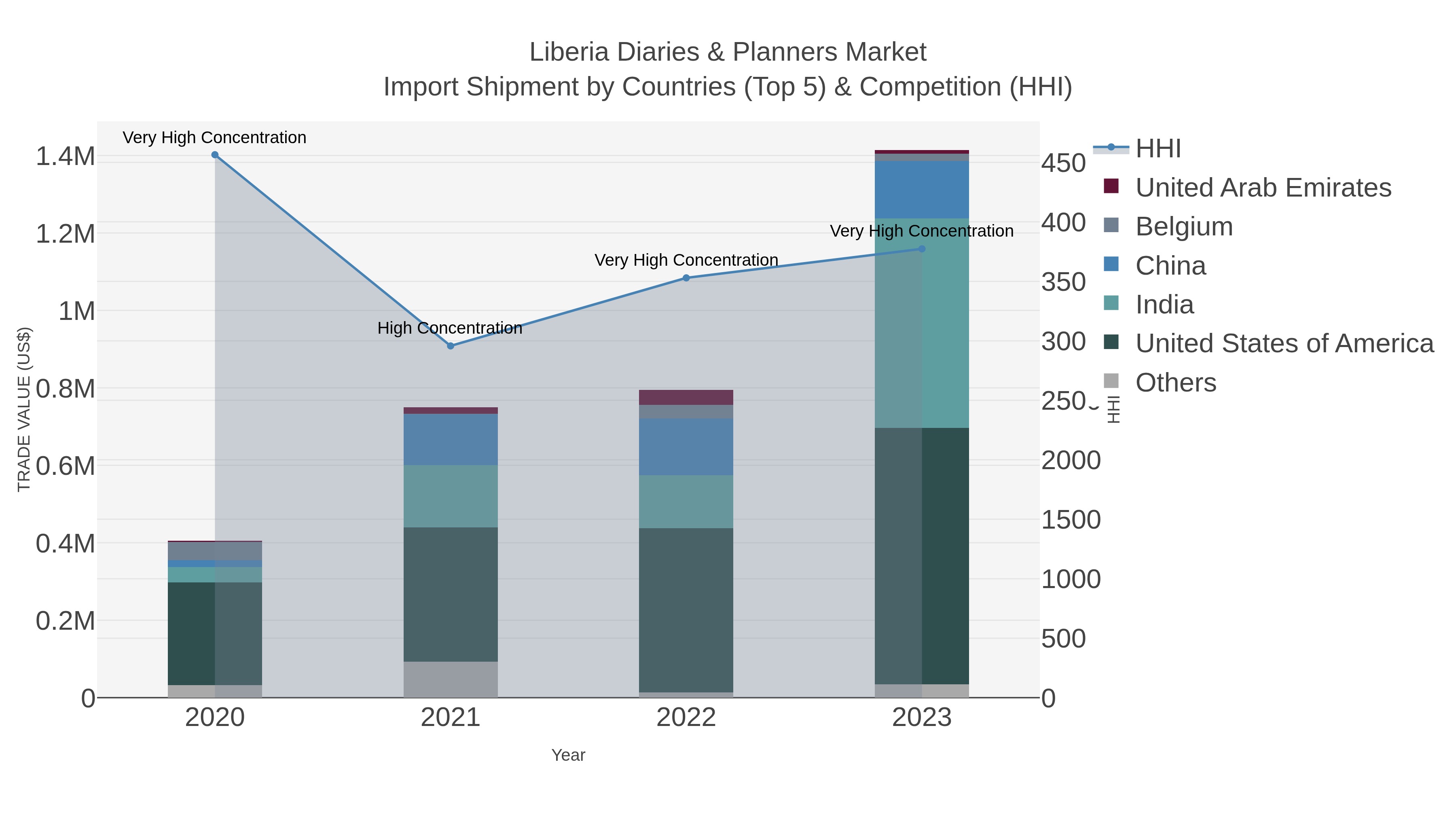 Liberia Diaries & Planners Market Import Shipment by Countries (Top 5) & Competition (HHI)