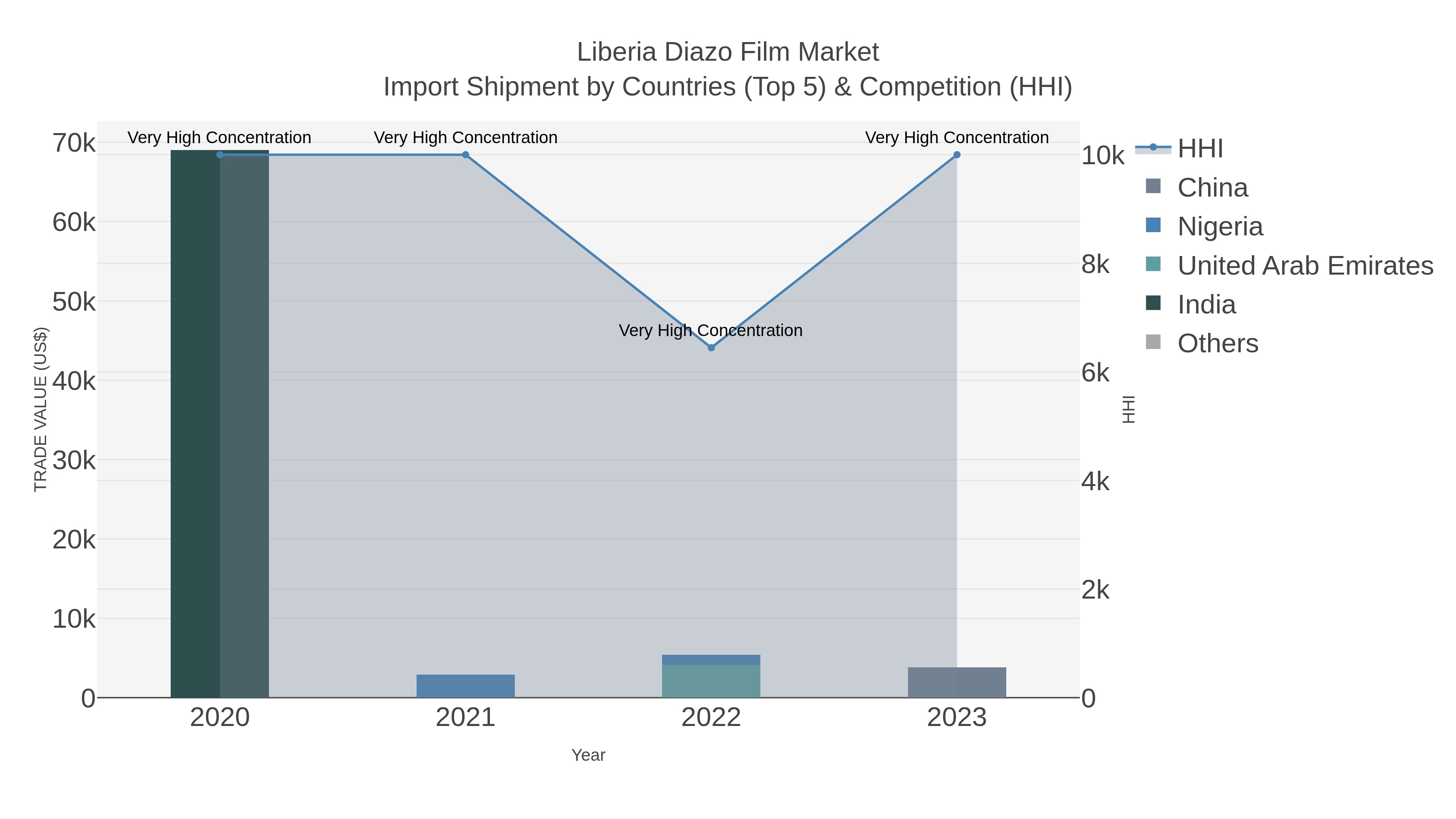 Liberia Diazo Film Market Import Shipment by Countries (Top 5) & Competition (HHI)