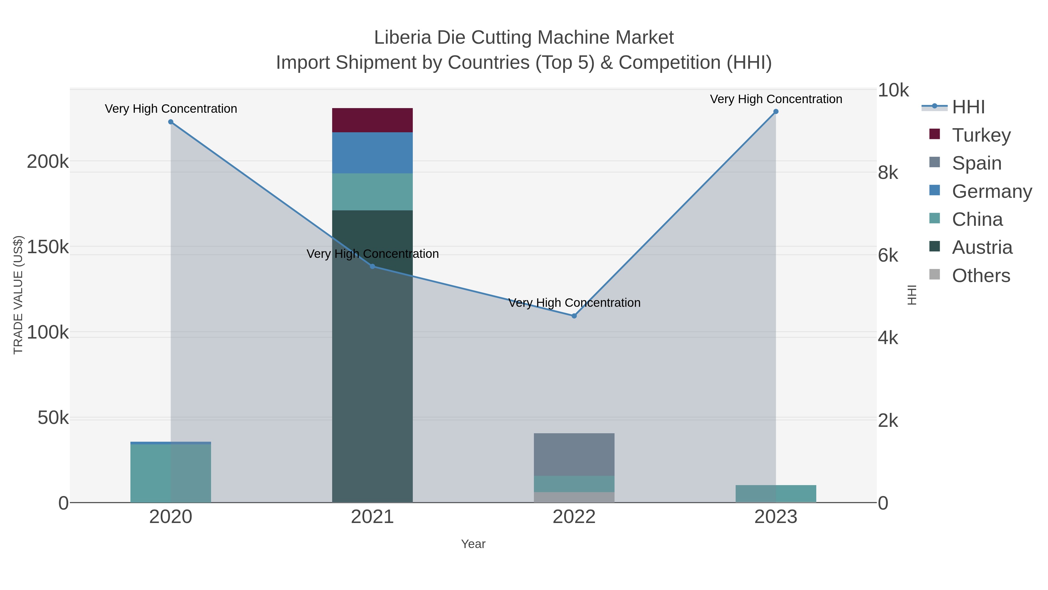 Liberia Die Cutting Machine Market Import Shipment by Countries (Top 5) & Competition (HHI)