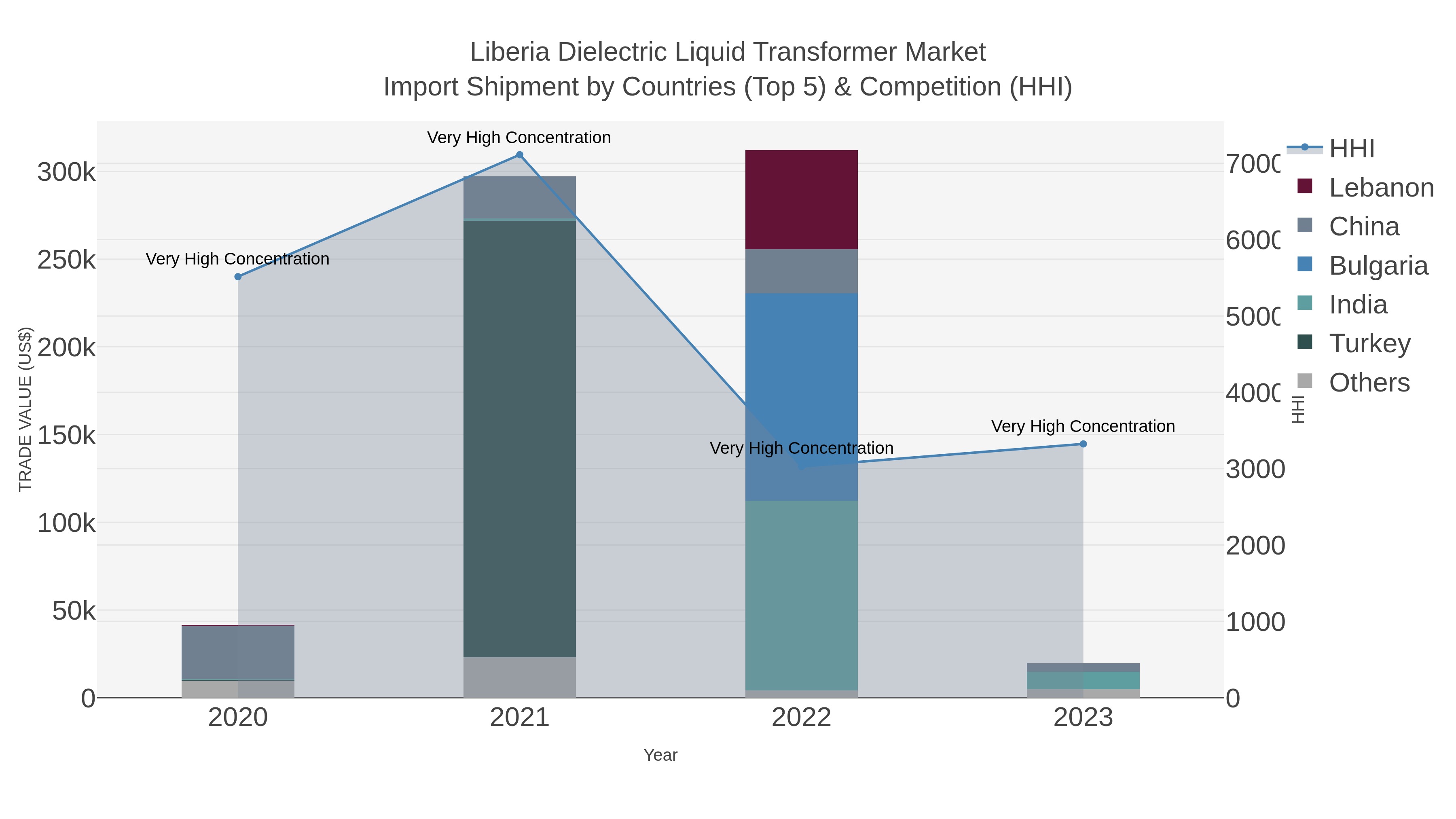 Liberia Dielectric Liquid Transformer Market Import Shipment by Countries (Top 5) & Competition (HHI)