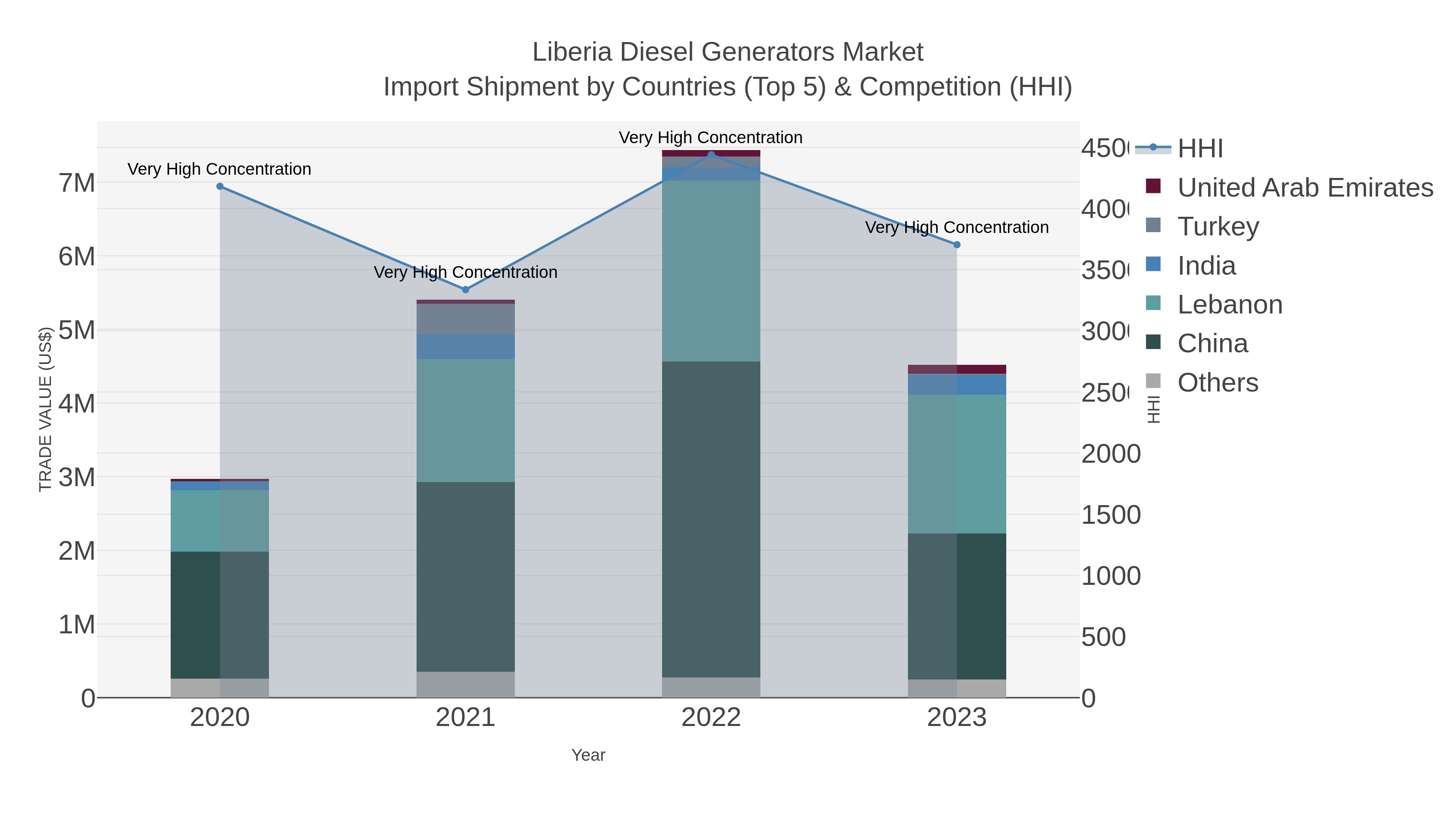 Liberia Diesel Generators Market Import Shipment by Countries (Top 5) & Competition (HHI)