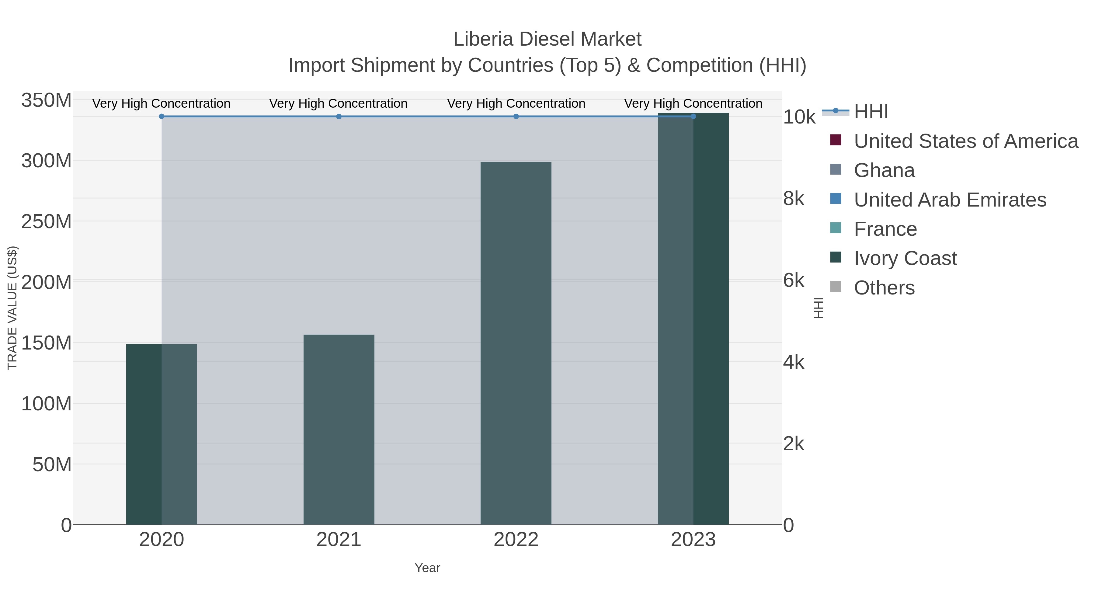 Liberia Diesel Market Import Shipment by Countries (Top 5) & Competition (HHI)