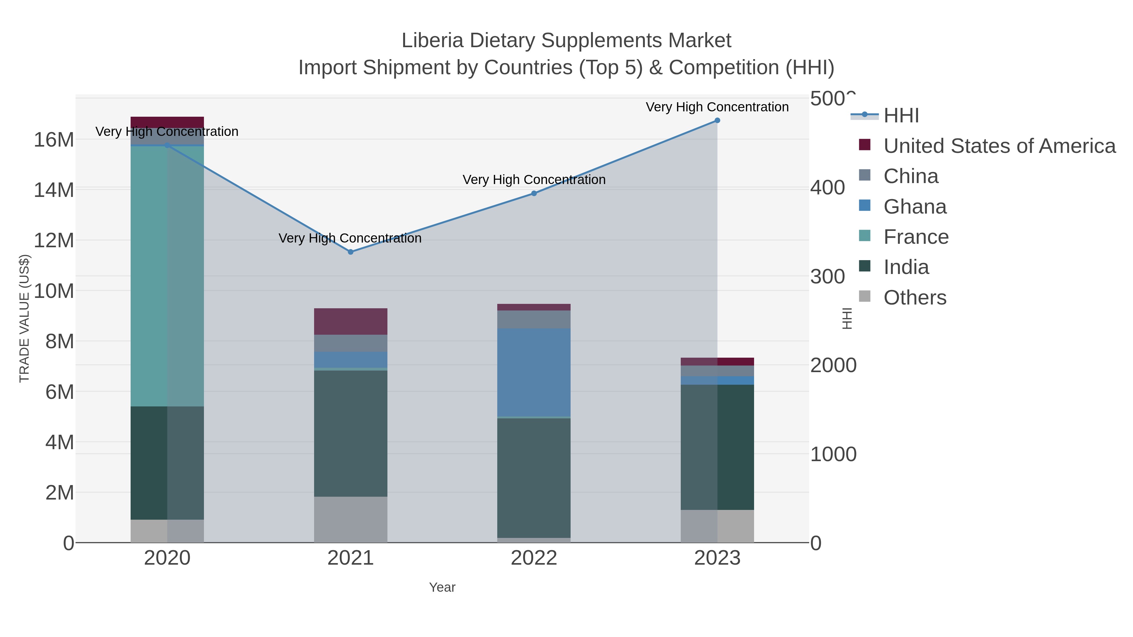 Liberia Dietary Supplements Market Import Shipment by Countries (Top 5) & Competition (HHI)