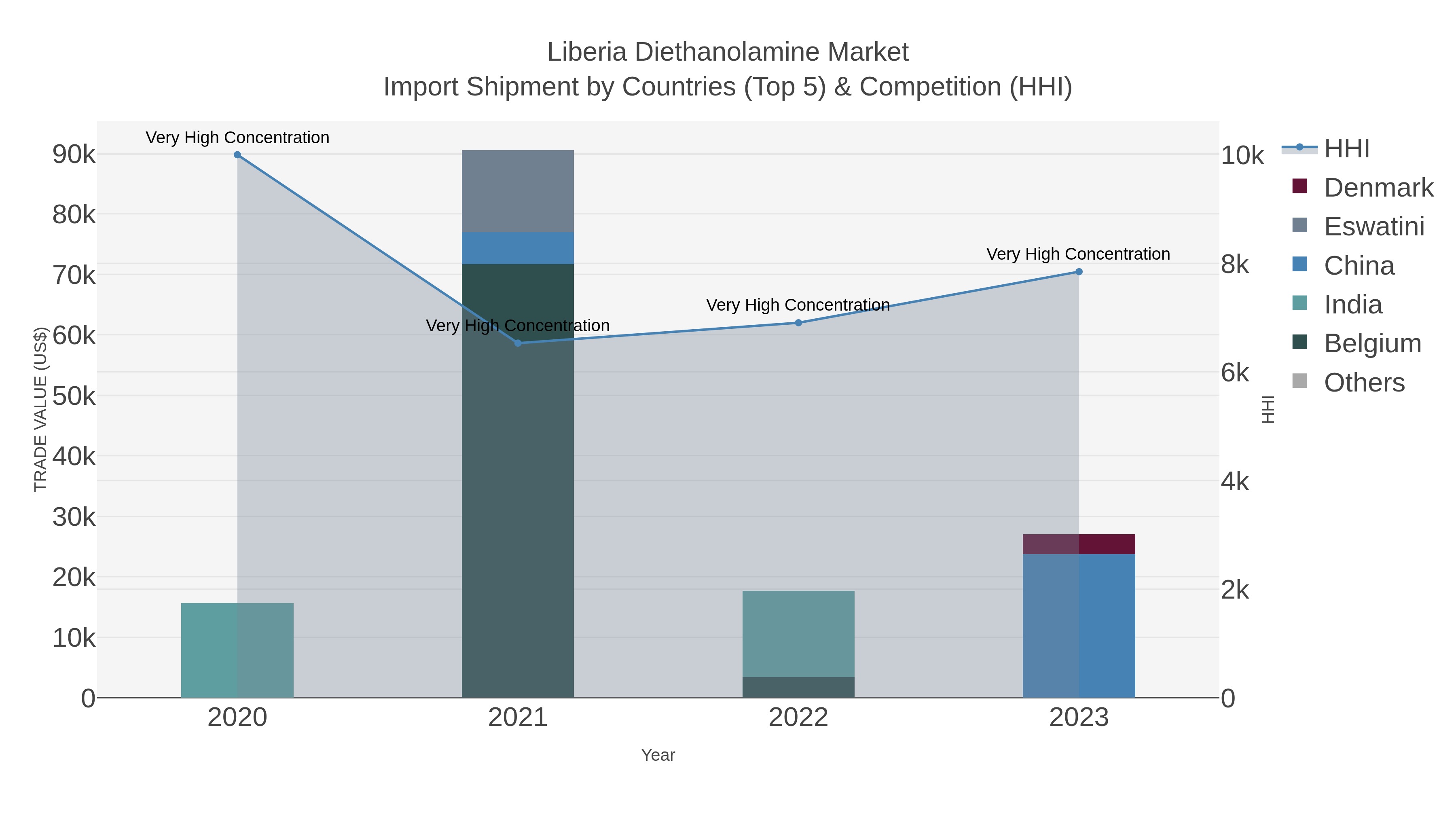 Liberia Diethanolamine Market Import Shipment by Countries (Top 5) & Competition (HHI)
