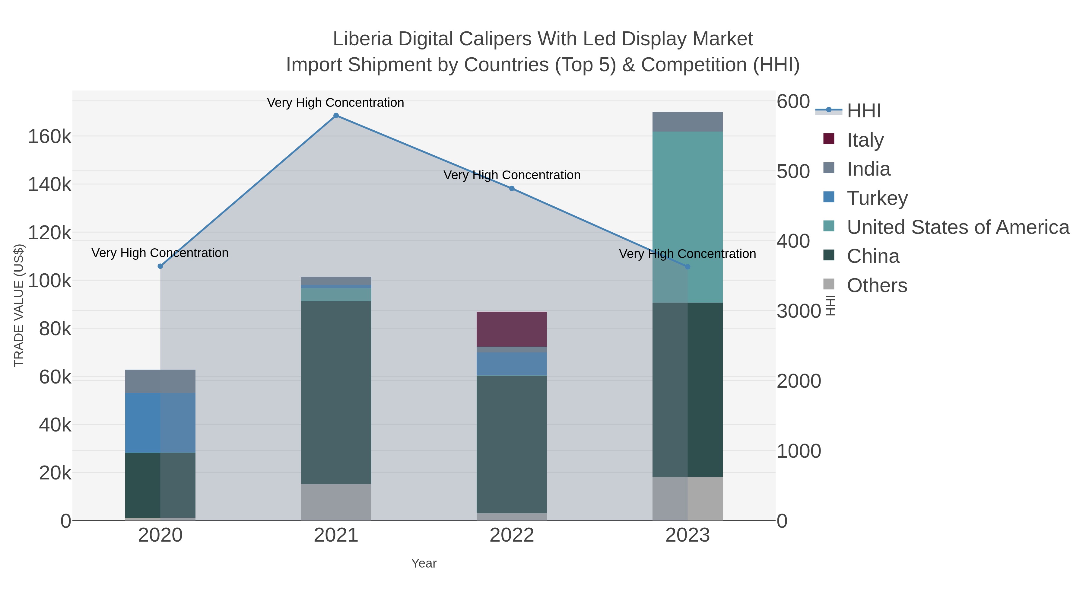 Liberia Digital Calipers With Led Display Market Import Shipment by Countries (Top 5) & Competition (HHI)