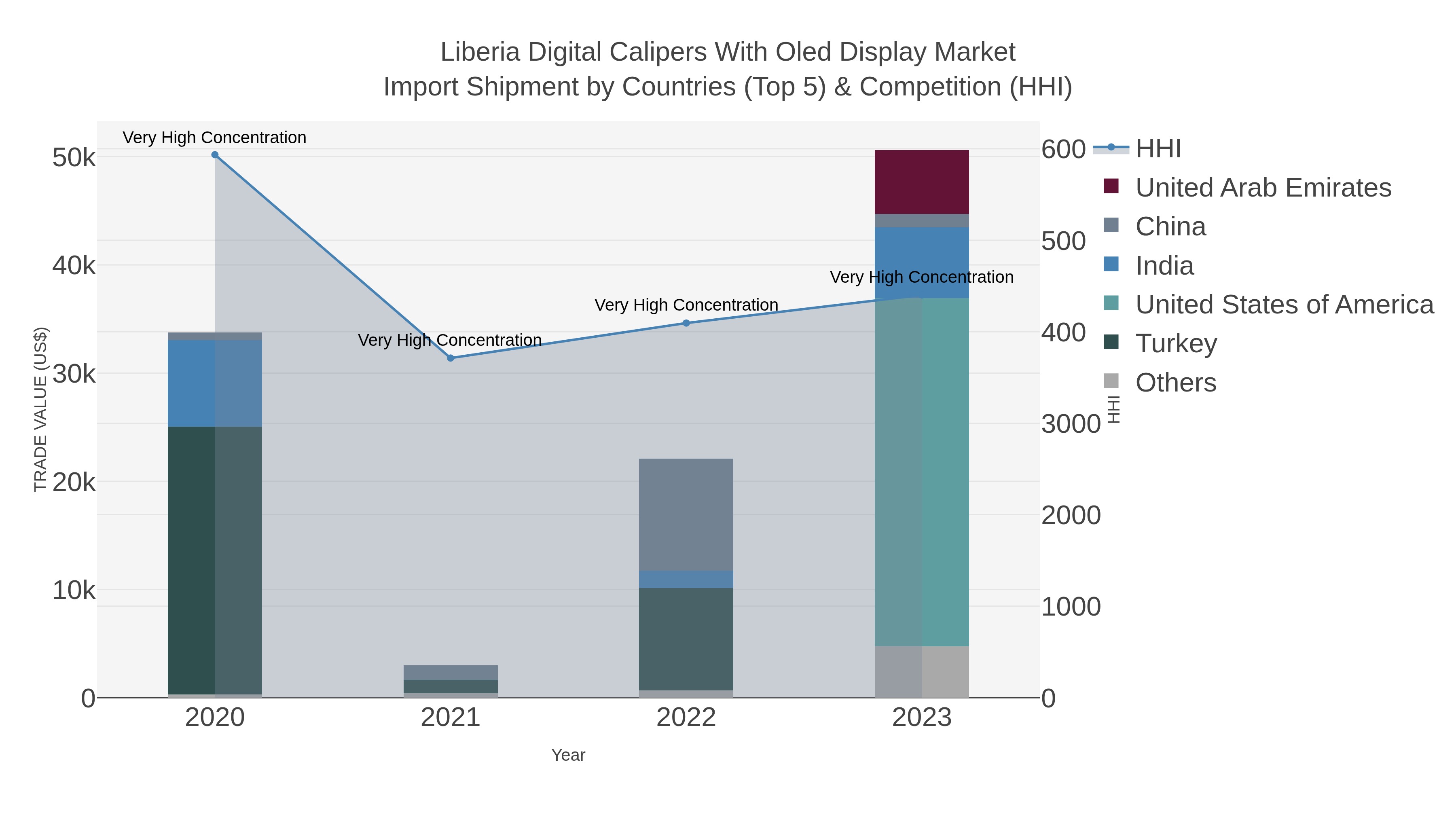 Liberia Digital Calipers With Oled Display Market Import Shipment by Countries (Top 5) & Competition (HHI)