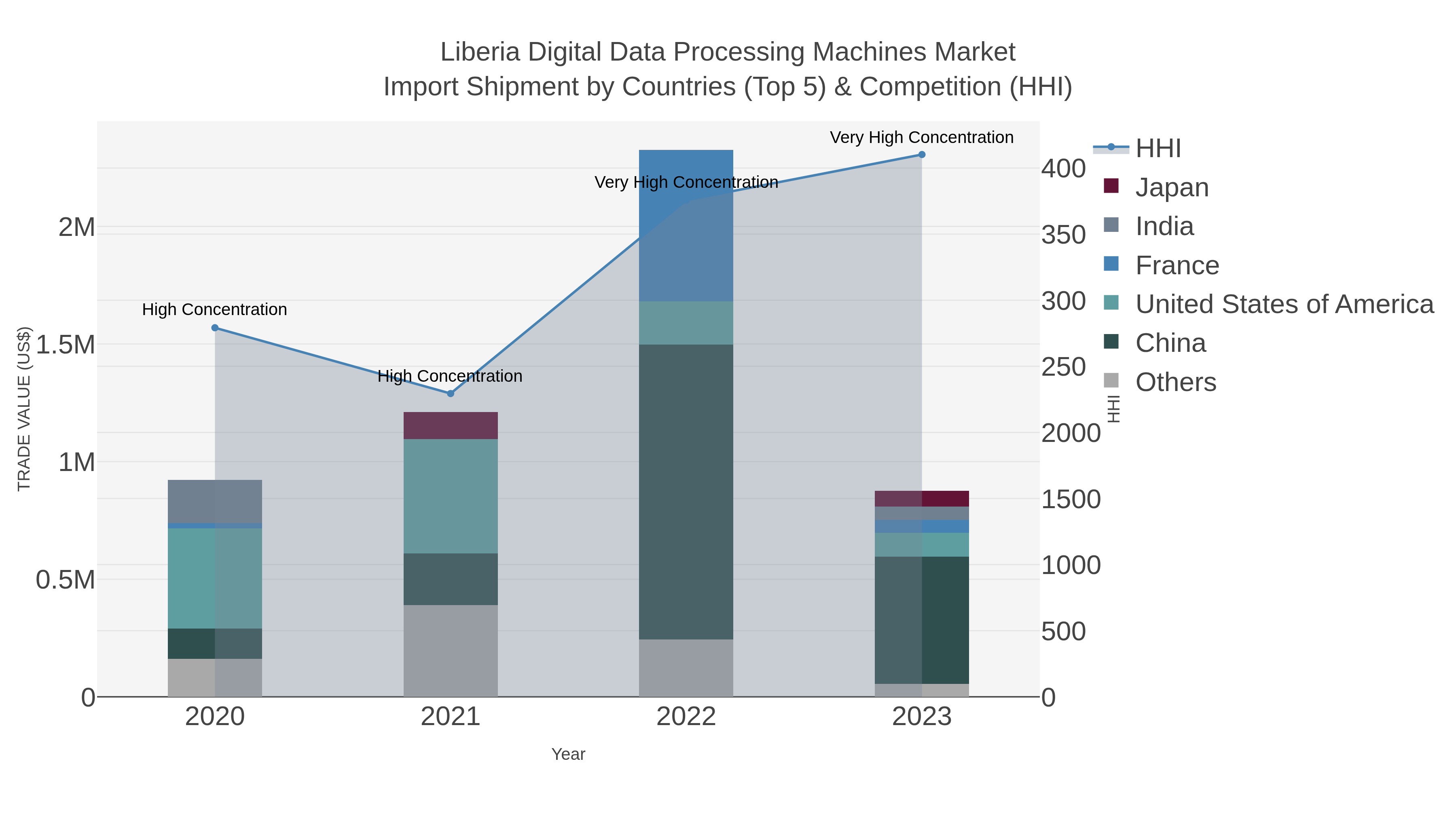 Liberia Digital Data Processing Machines Market Import Shipment by Countries (Top 5) & Competition (HHI)