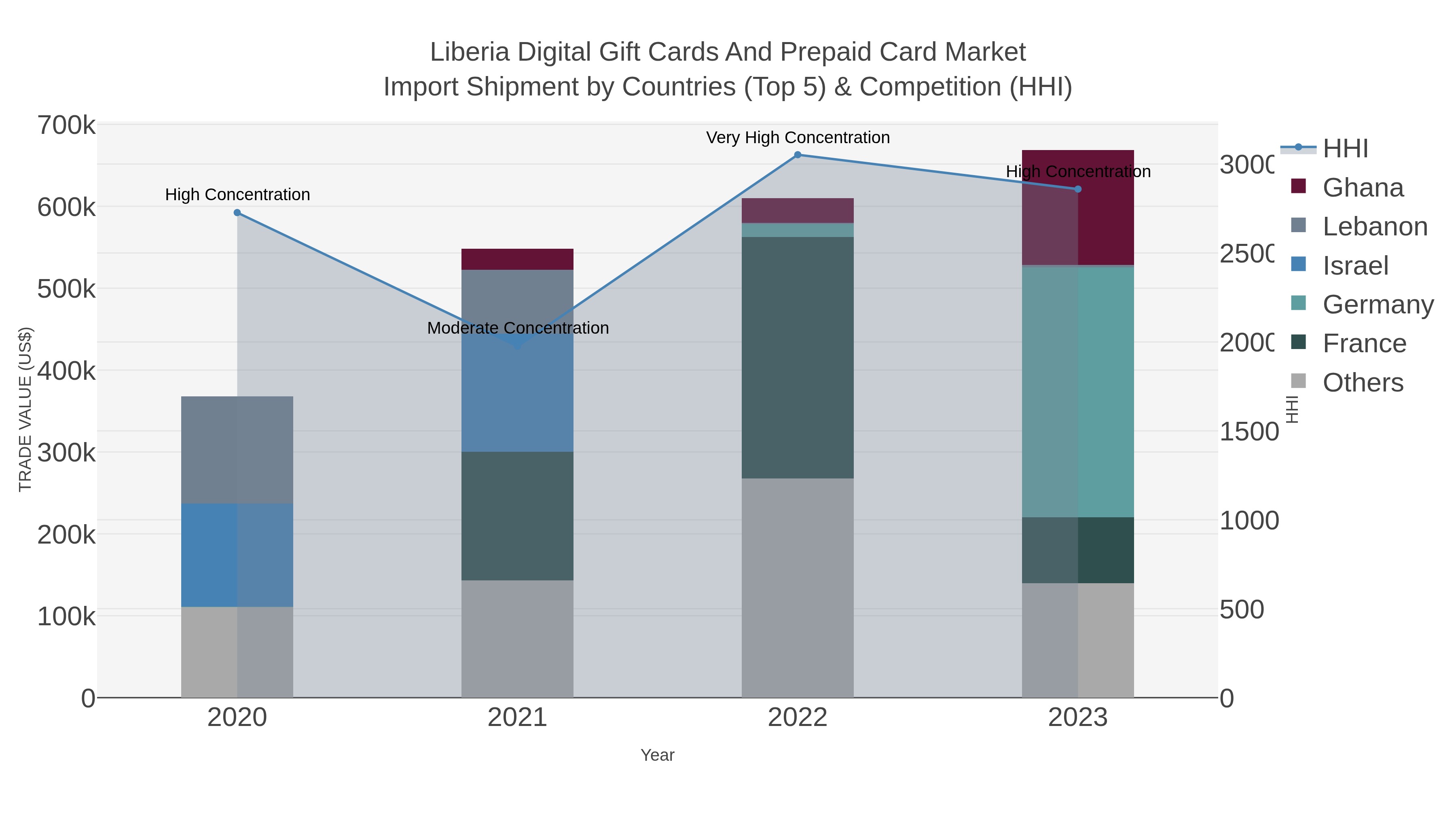 Liberia Digital Gift Cards And Prepaid Card Market Import Shipment by Countries (Top 5) & Competition (HHI)