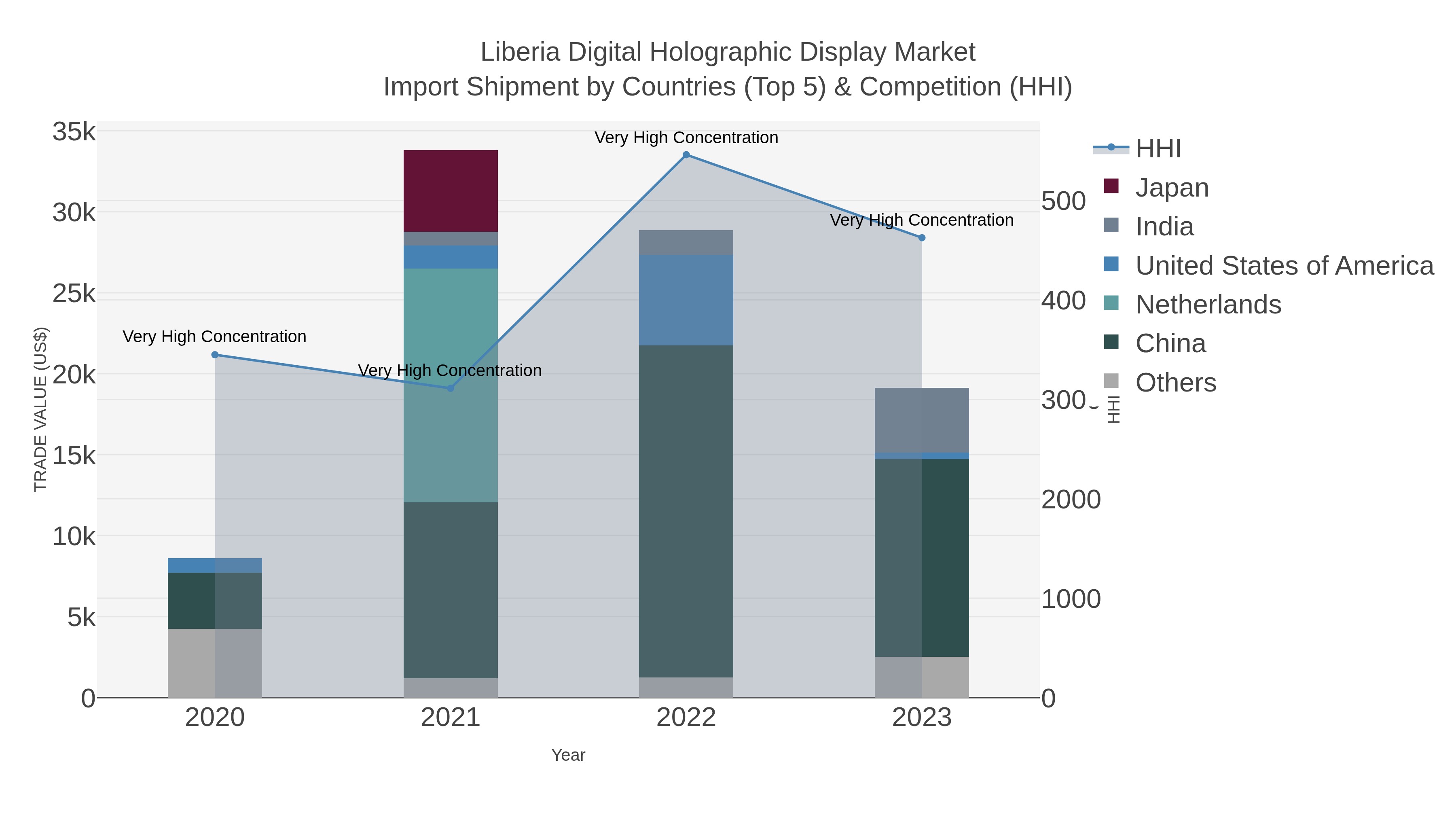 Liberia Digital Holographic Display Market Import Shipment by Countries (Top 5) & Competition (HHI)