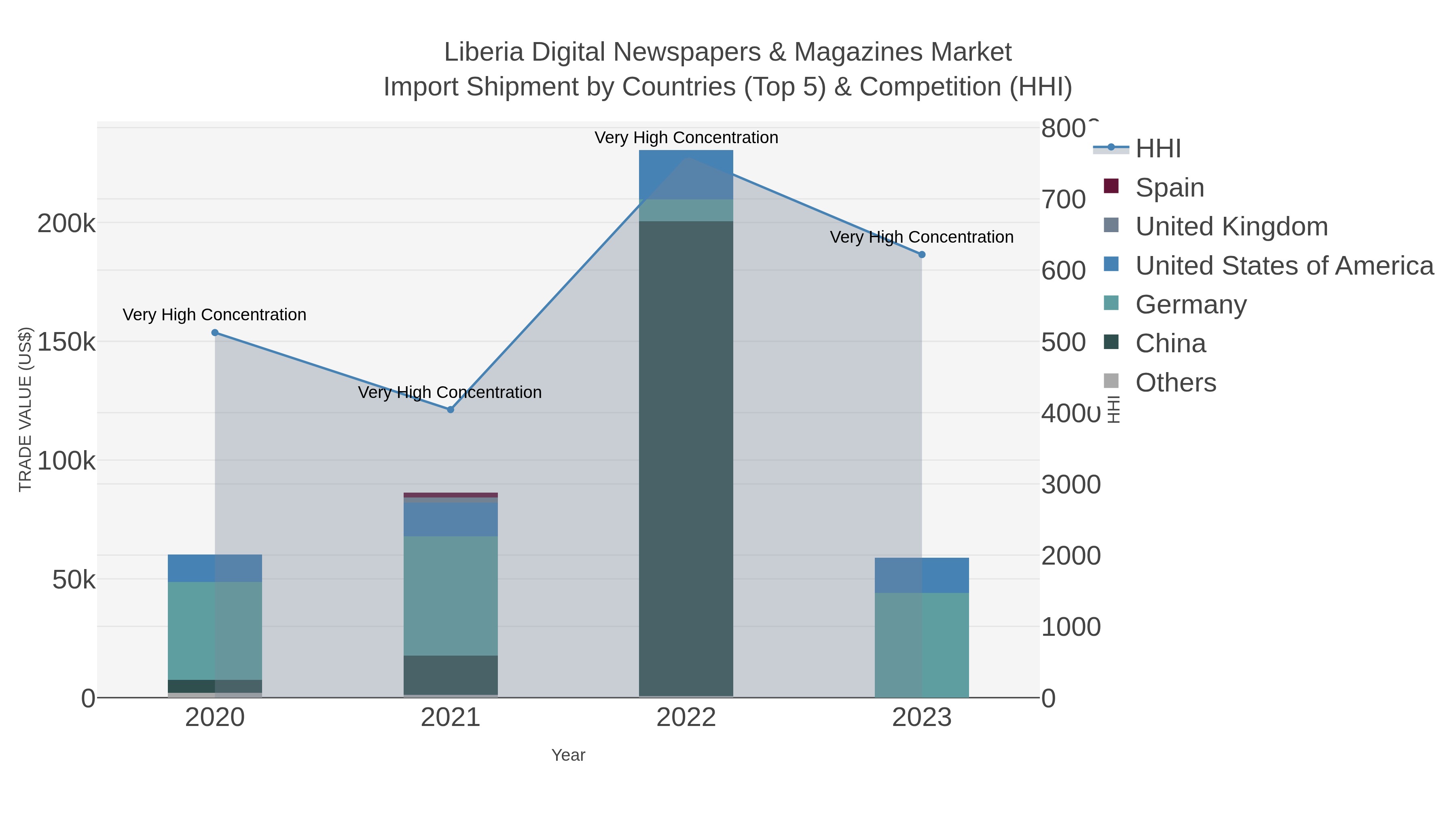 Liberia Digital Newspapers & Magazines Market Import Shipment by Countries (Top 5) & Competition (HHI)