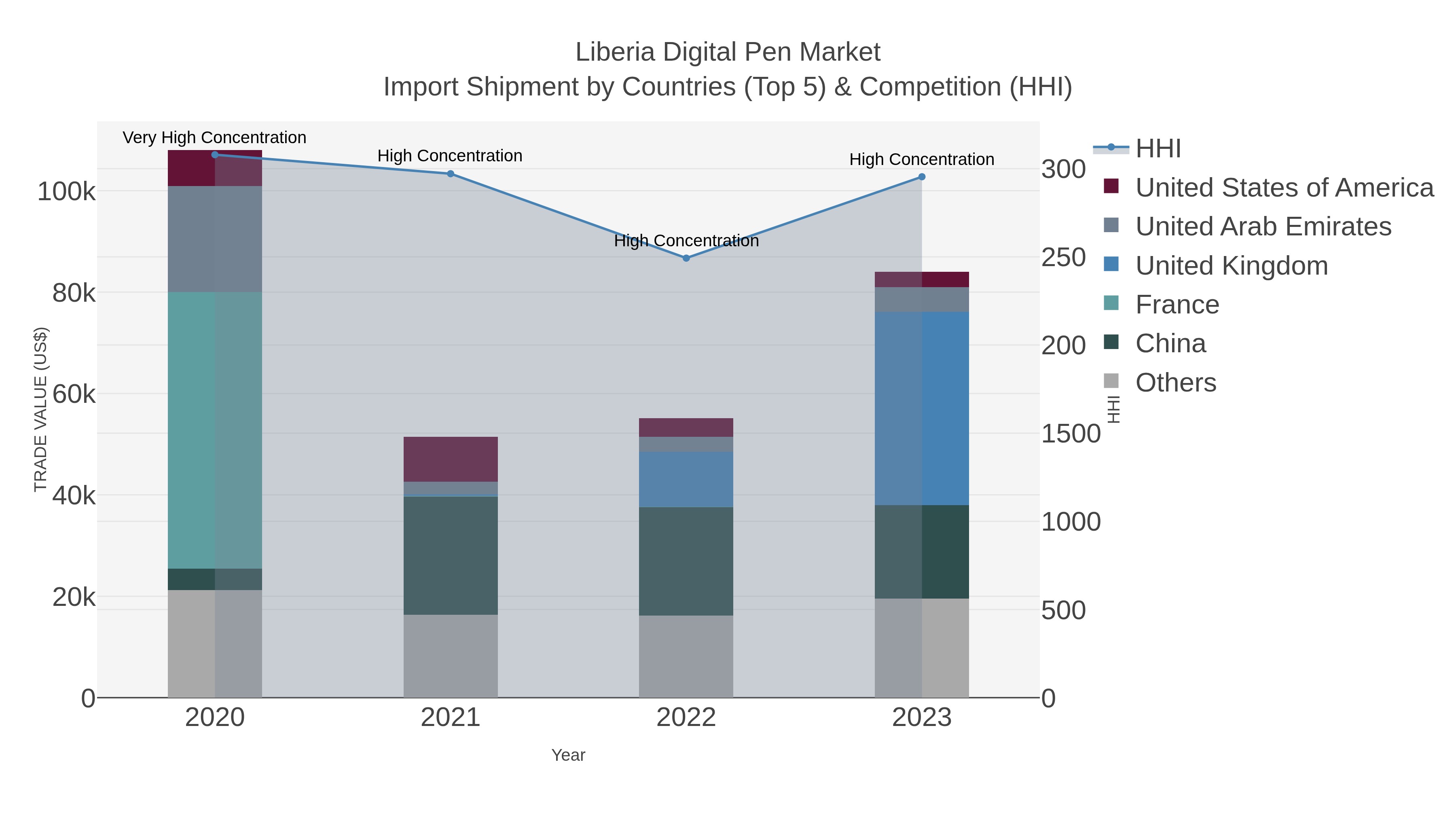 Liberia Digital Pen Market Import Shipment by Countries (Top 5) & Competition (HHI)